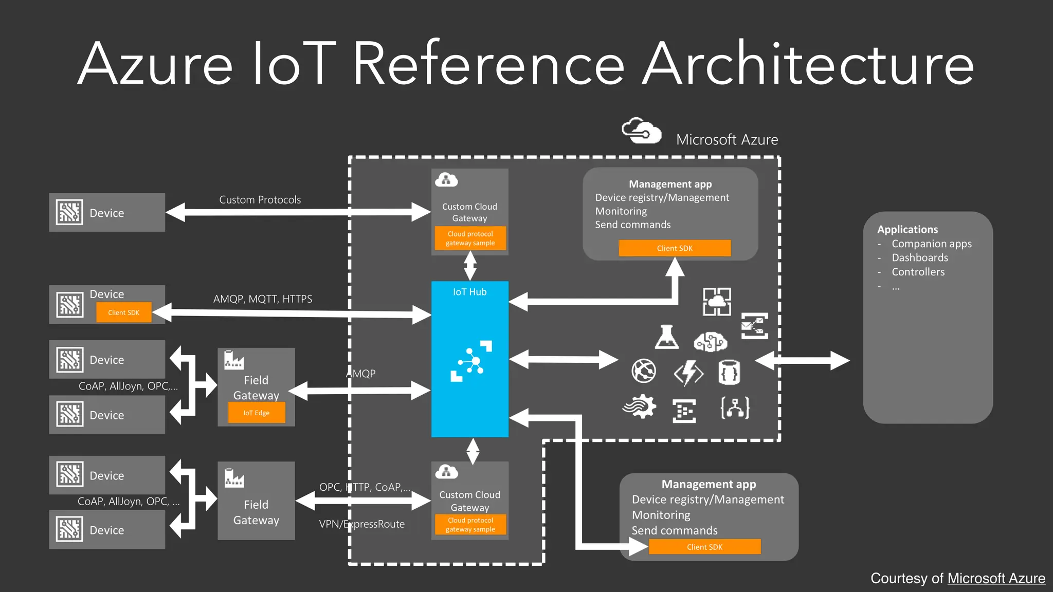 Azure IoT Reference Architecture
Courtesy of Microsoft Azure
 