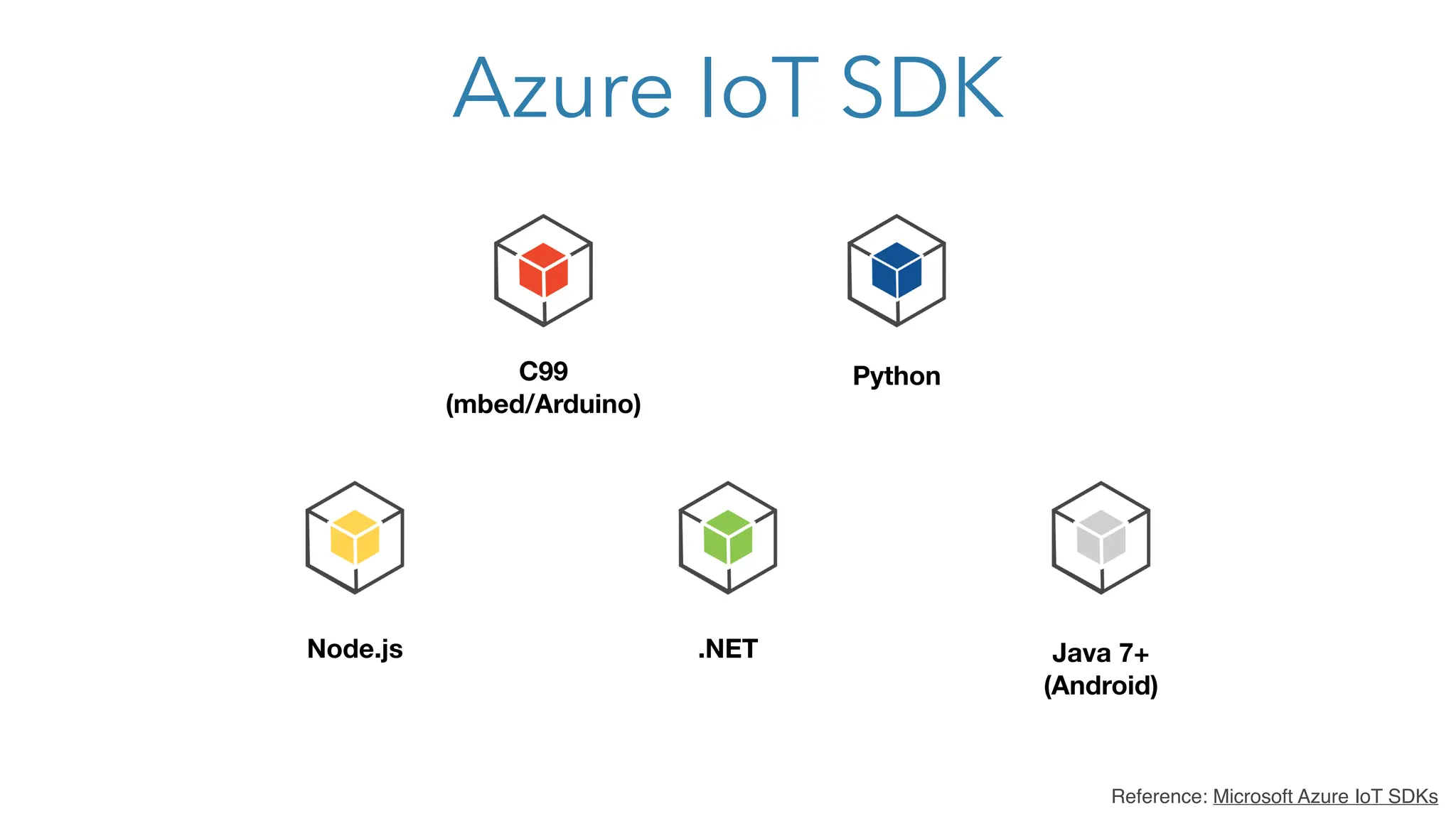 Azure IoT SDK
C99
(mbed/Arduino)
Node.js .NET Java 7+
(Android)
Python
Reference: Microsoft Azure IoT SDKs
 