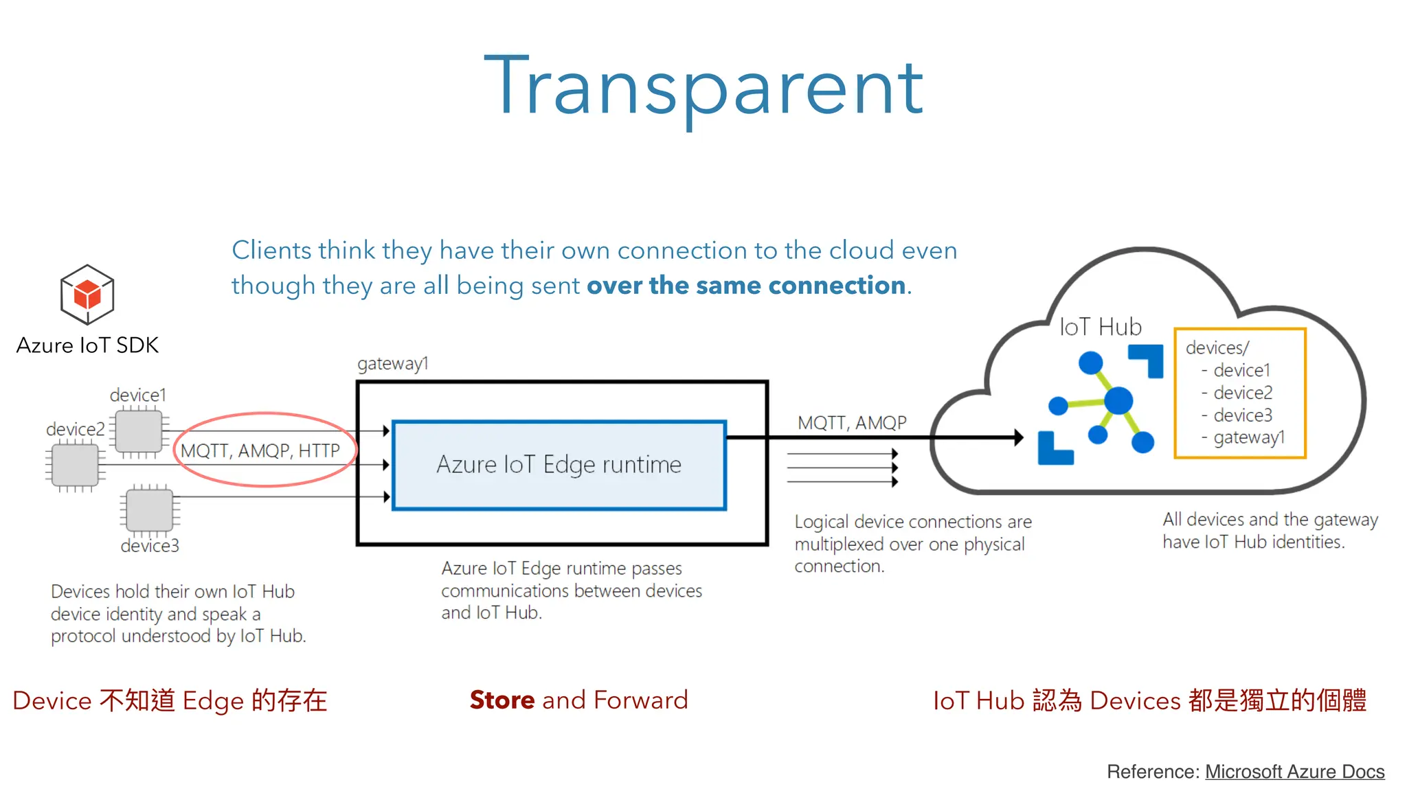Transparent
Clients think they have their own connection to the cloud even
though they are all being sent over the same connection.
Device 不知道 Edge 的存在 IoT Hub 認為 Devices 都是獨立的個體
Store and Forward
Reference: Microsoft Azure Docs
Azure IoT SDK
 