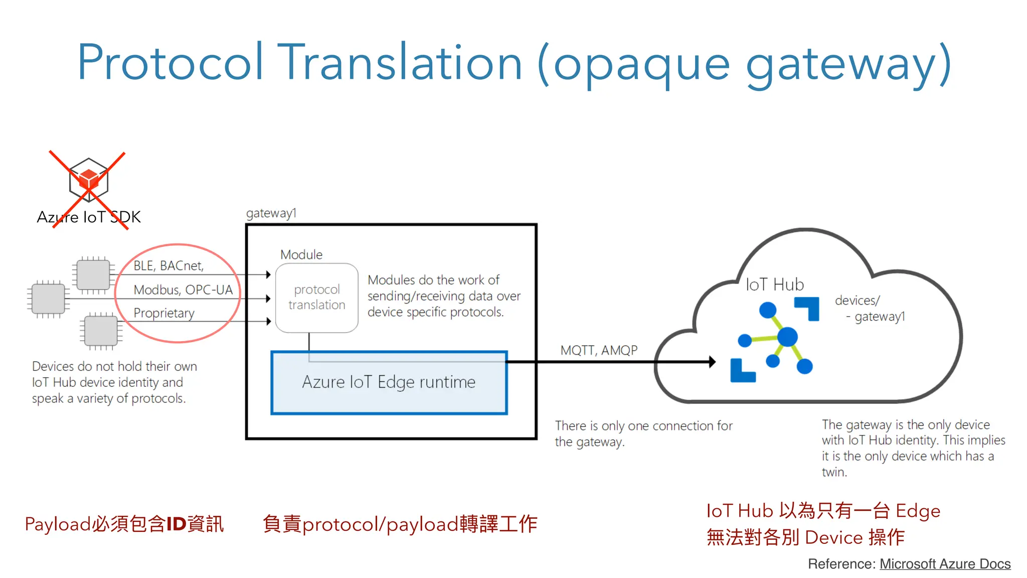 Protocol Translation (opaque gateway)
負責protocol/payload轉譯⼯作
IoT Hub 以為只有⼀台 Edge
無法對各別 Device 操作
Payload必須包含ID資訊
Reference: Microsoft Azure Docs
Azure IoT SDK
 