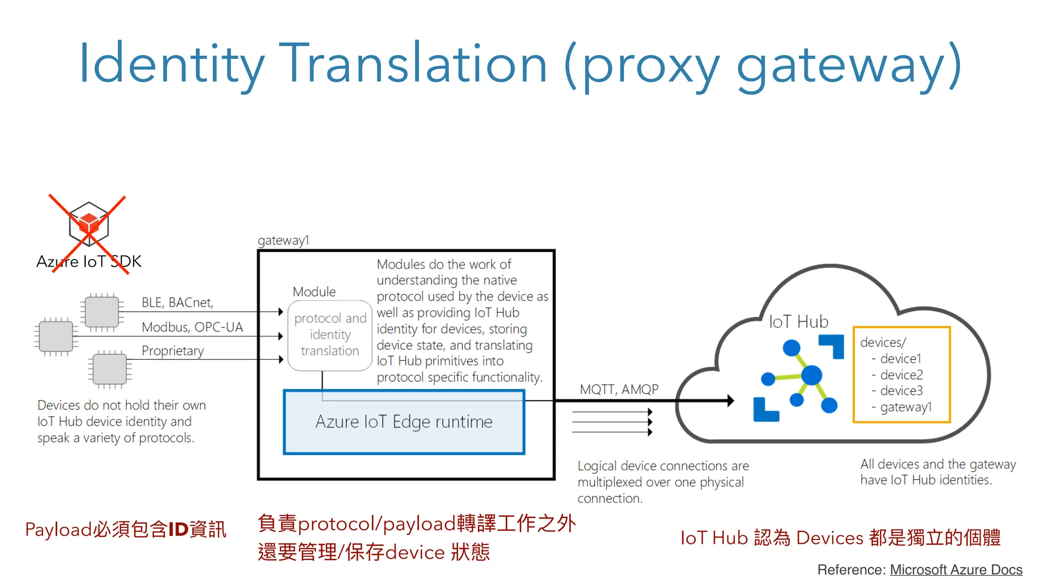 Identity Translation (proxy gateway)
IoT Hub 認為 Devices 都是獨立的個體
Payload必須包含ID資訊 負責protocol/payload轉譯⼯作之外
還要管理/保存device 狀態
Reference: Microsoft Azure Docs
Azure IoT SDK
 