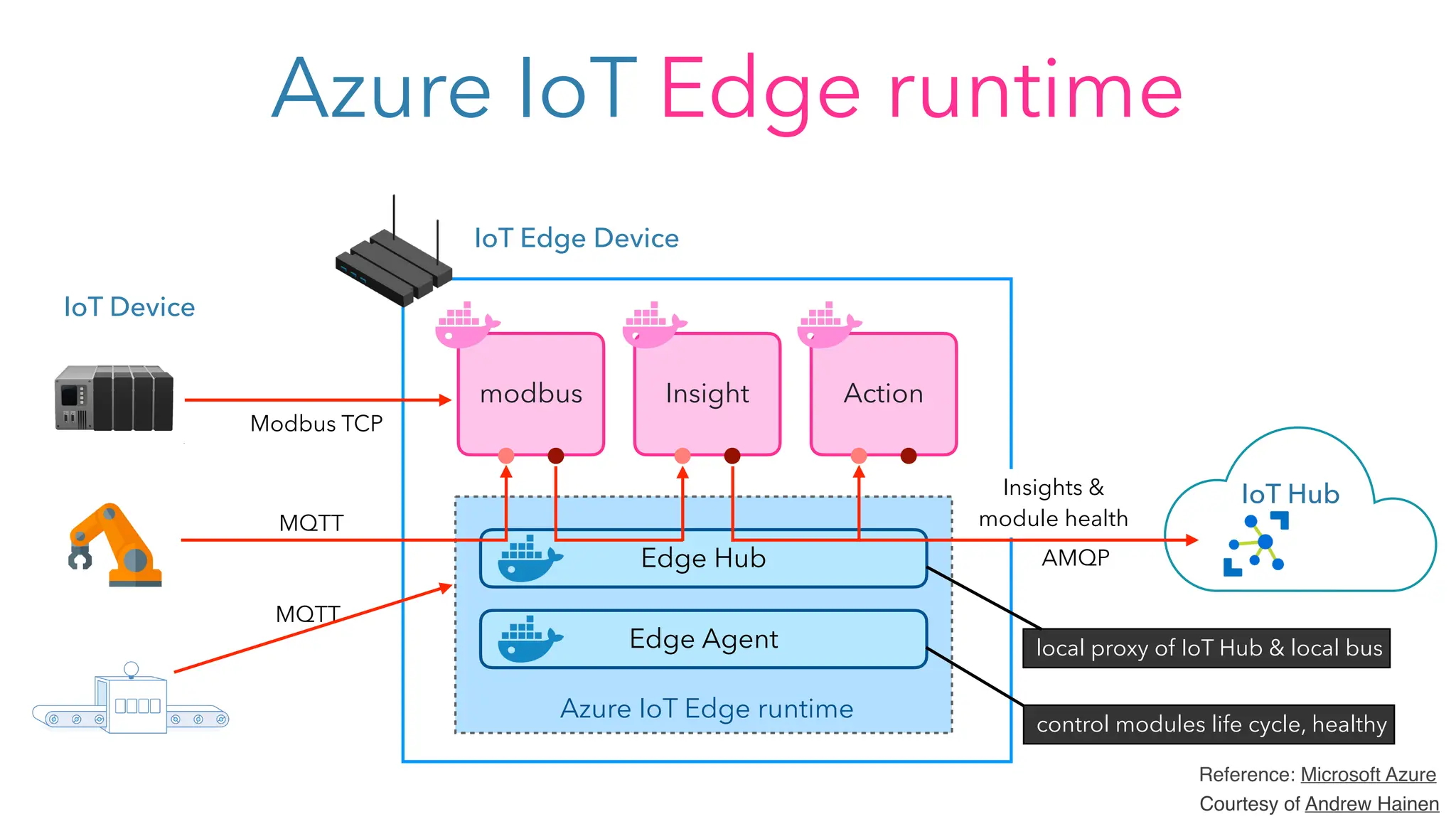 Edge Agent
Edge Hub
Azure IoT Edge runtime
Azure IoT Edge runtime
IoT Edge Device
IoT Hub
modbus Insight Action
Reference: Microsoft Azure
IoT Device
local proxy of IoT Hub & local bus
MQTT
control modules life cycle, healthy
Insights &
module health
Modbus TCP
MQTT
AMQP
Courtesy of Andrew Hainen
 