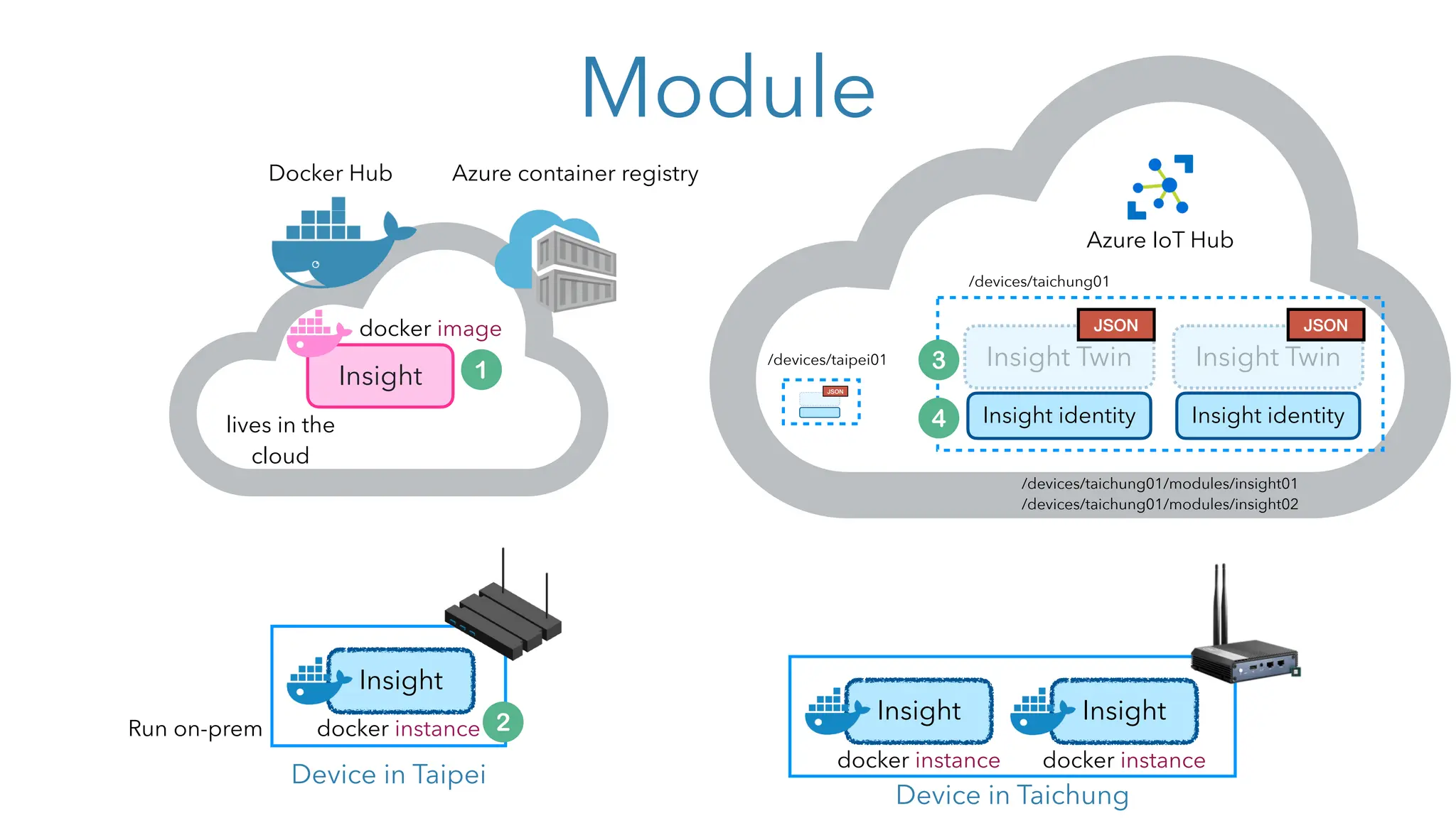 Module
Insight
Docker Hub Azure container registry
docker image
Device in Taipei
Azure IoT Hub
Insight
Device in Taichung
Insight Twin
Insight identity
docker instance
docker instance
Insight Twin
Insight identity
Insight
/devices/taichung01/modules/insight01
/devices/taichung01/modules/insight02
Insight
docker instance
JSON JSON
/devices/taichung01
/devices/taipei01
JSON
lives in the
cloud
Run on-prem
 