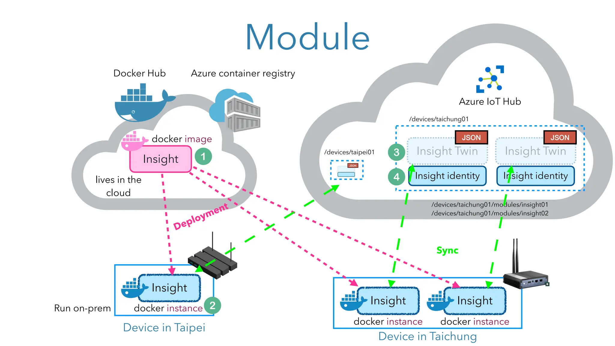 Module
Insight
Docker Hub Azure container registry
docker image
Device in Taipei
Azure IoT Hub
Insight
Device in Taichung
Insight Twin
Insight identity
docker instance
docker instance
Insight Twin
Insight identity
Insight
/devices/taichung01/modules/insight01
/devices/taichung01/modules/insight02
Insight
docker instance
Deployment
JSON JSON
/devices/taichung01
/devices/taipei01
JSON
Sync
lives in the
cloud
Run on-prem
 