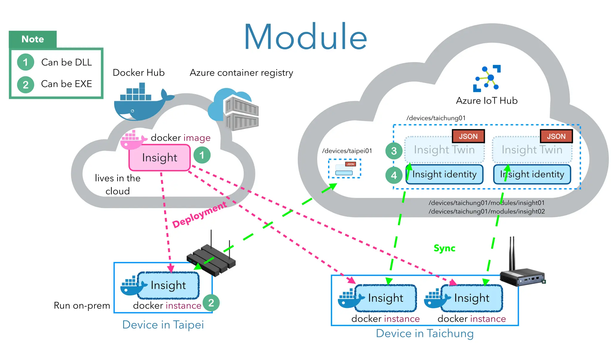 Module
Insight
Docker Hub Azure container registry
docker image
Device in Taipei
Azure IoT Hub
Insight
Device in Taichung
Insight Twin
Insight identity
docker instance
docker instance
Insight Twin
Insight identity
Insight
/devices/taichung01/modules/insight01
/devices/taichung01/modules/insight02
Insight
docker instance
Deployment
JSON JSON
/devices/taichung01
/devices/taipei01
JSON
Sync
Can be DLL
Can be EXE
Note
lives in the
cloud
Run on-prem
 