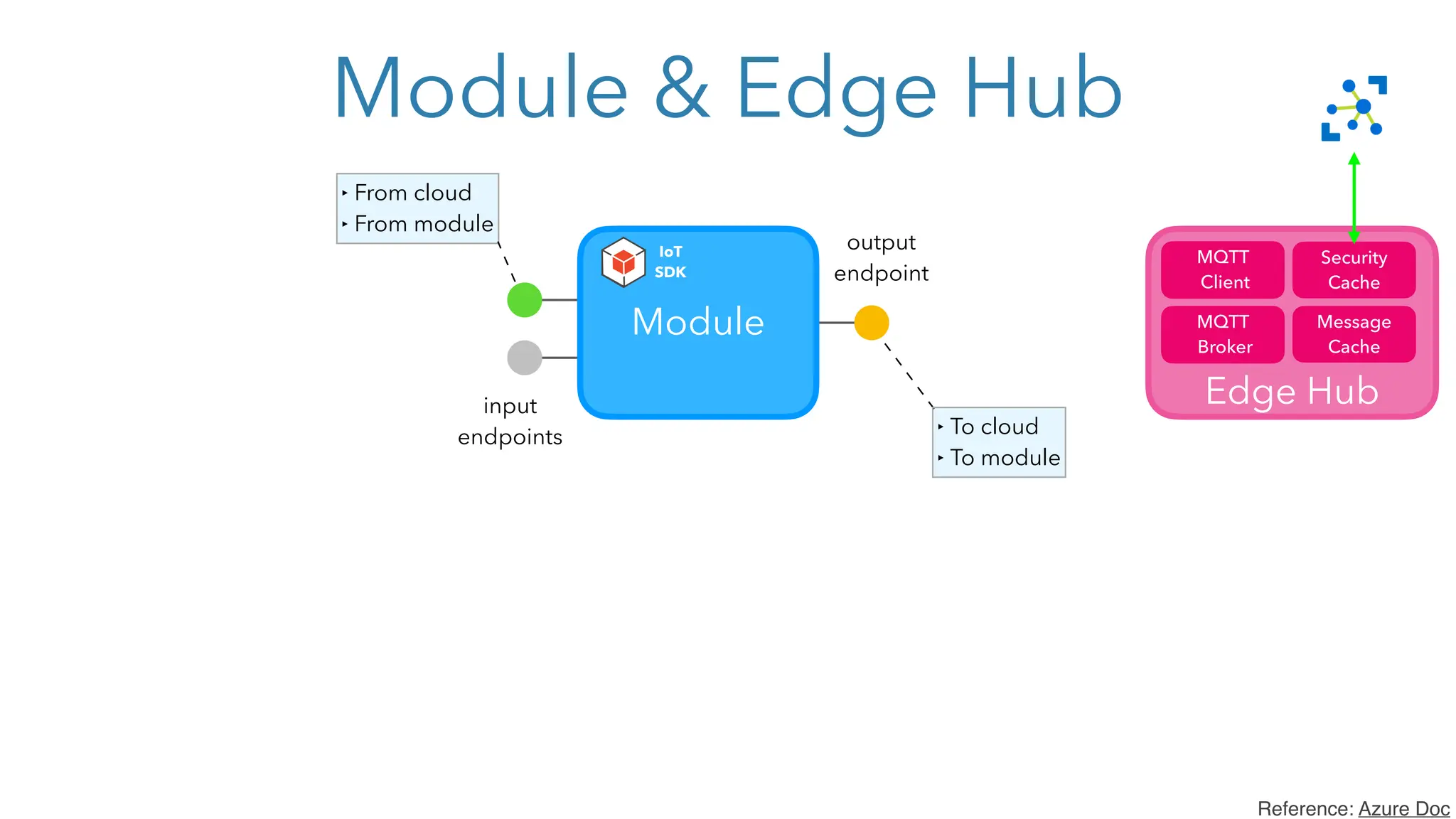 Module & Edge Hub
Edge Hub
Module
input
endpoints
output
endpoint
‣ To cloud
‣ To module
‣ From cloud
‣ From module
IoT
SDK
Reference: Azure Doc
MQTT
Broker
MQTT
Client
Message
Cache
Edge Hub
Security
Cache
 