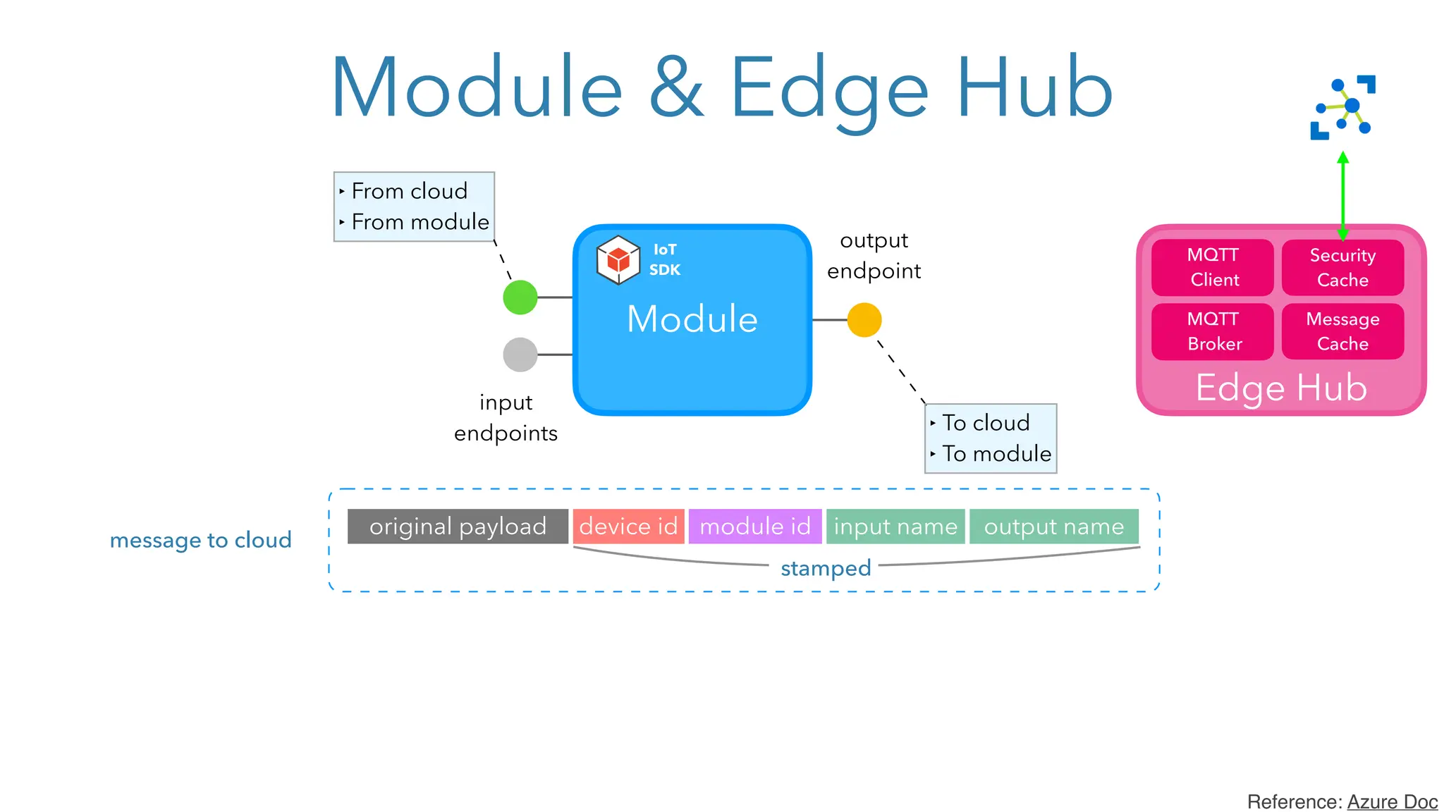Module & Edge Hub
Edge Hub
Module
input
endpoints
output
endpoint
‣ To cloud
‣ To module
‣ From cloud
‣ From module
IoT
SDK
message to cloud
original payload device id module id input name output name
stamped
Reference: Azure Doc
MQTT
Broker
MQTT
Client
Message
Cache
Edge Hub
Security
Cache
 