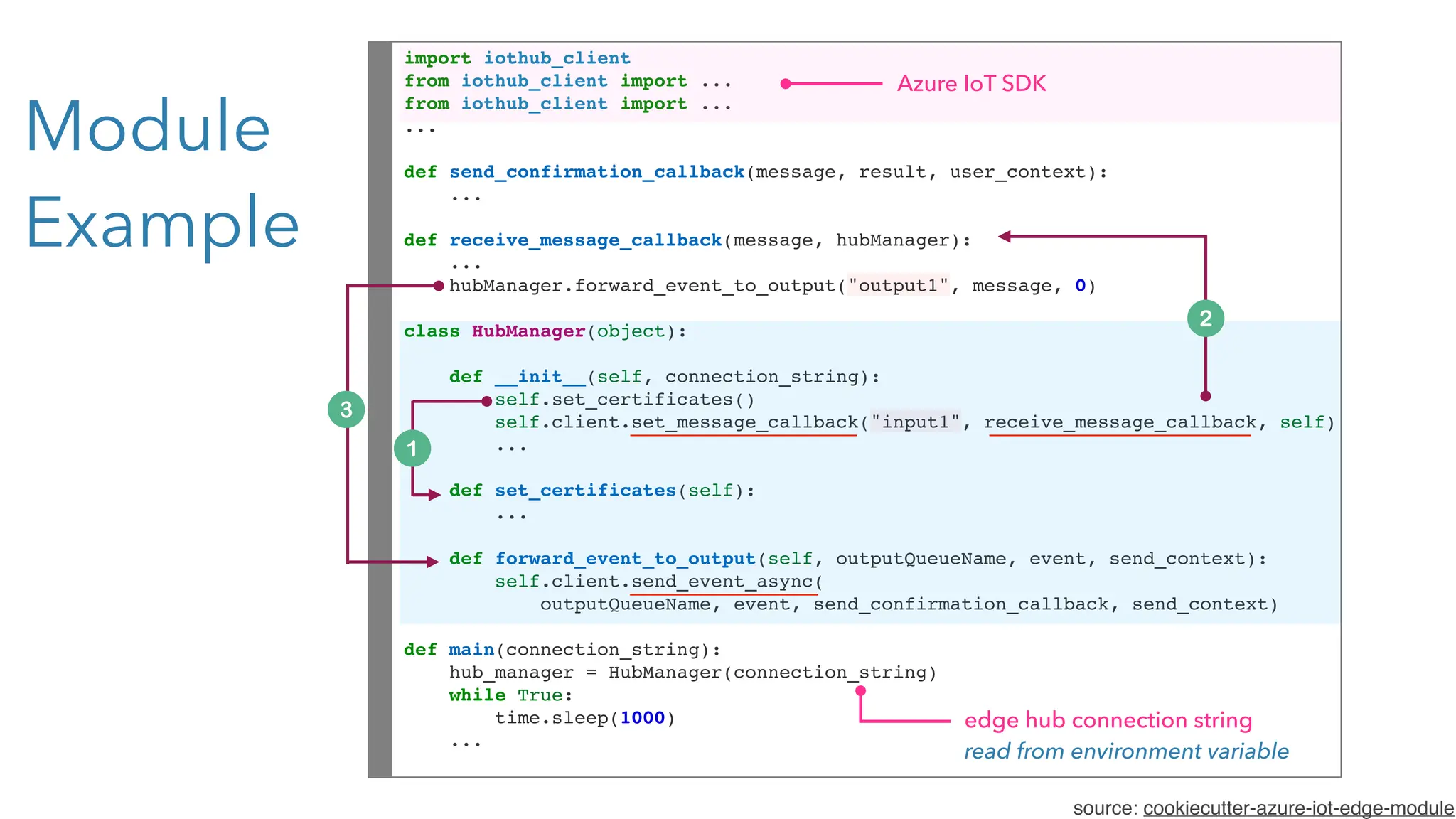 import iothub_client
from iothub_client import ...
from iothub_client import ...
...
def send_confirmation_callback(message, result, user_context):
...
def receive_message_callback(message, hubManager):
...
hubManager.forward_event_to_output("output1", message, 0)
class HubManager(object):
def __init__(self, connection_string):
self.set_certificates()
self.client.set_message_callback("input1", receive_message_callback, self)
...
def set_certificates(self):
...
def forward_event_to_output(self, outputQueueName, event, send_context):
self.client.send_event_async(
outputQueueName, event, send_confirmation_callback, send_context)
def main(connection_string):
hub_manager = HubManager(connection_string)
while True:
time.sleep(1000)
...
edge hub connection string
read from environment variable
source: cookiecutter-azure-iot-edge-module
Azure IoT SDK
Module
Example
 