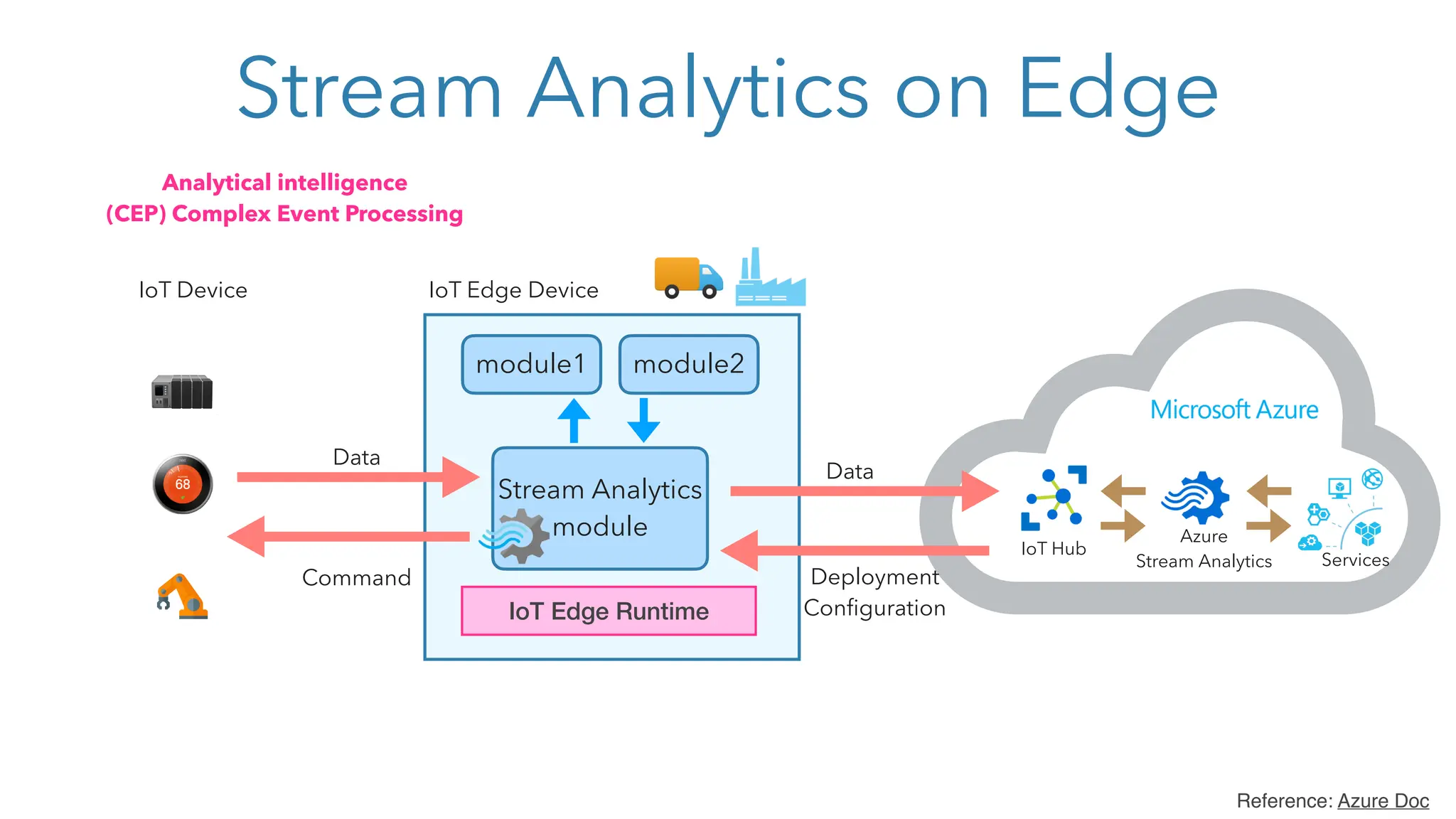 Stream Analytics on Edge
IoT Edge Runtime
Stream Analytics
module
module2
module1
IoT Edge Device
IoT Device
IoT Hub
Azure
Stream Analytics Services
Data
Deployment
Configuration
Data
Command
Reference: Azure Doc
Analytical intelligence
(CEP) Complex Event Processing
 