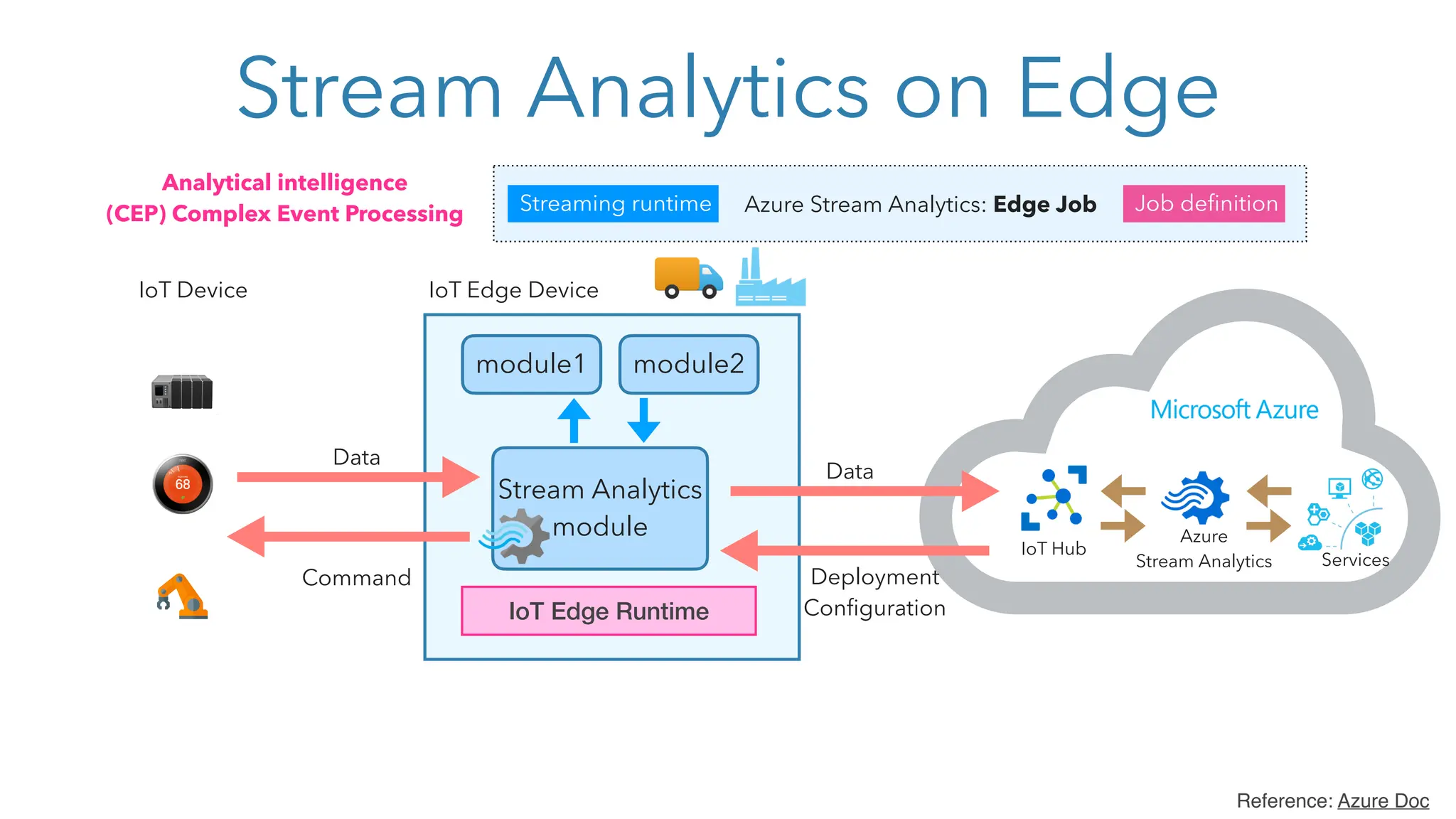 Stream Analytics on Edge
IoT Edge Runtime
Stream Analytics
module
module2
module1
IoT Edge Device
IoT Device
IoT Hub
Azure
Stream Analytics Services
Data
Deployment
Configuration
Data
Command
Streaming runtime Job definition
Azure Stream Analytics: Edge Job
Reference: Azure Doc
Analytical intelligence
(CEP) Complex Event Processing
 