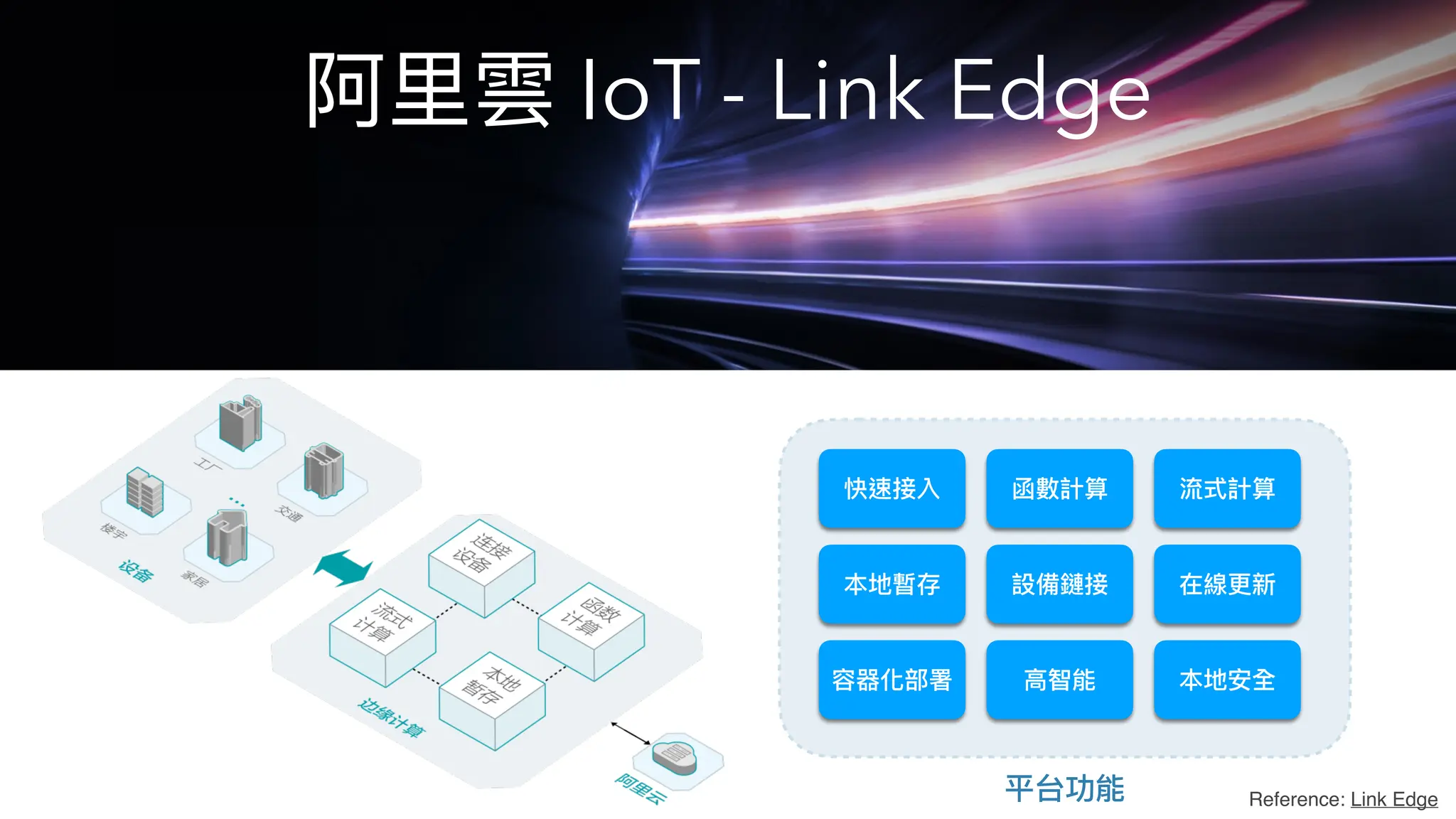 阿⾥雲 IoT - Link Edge
快速接入 函數計算 流式計算
本地暫存 設備鏈接 在線更新
容器化部署 ⾼智能 本地安全
平台功能 Reference: Link Edge
 