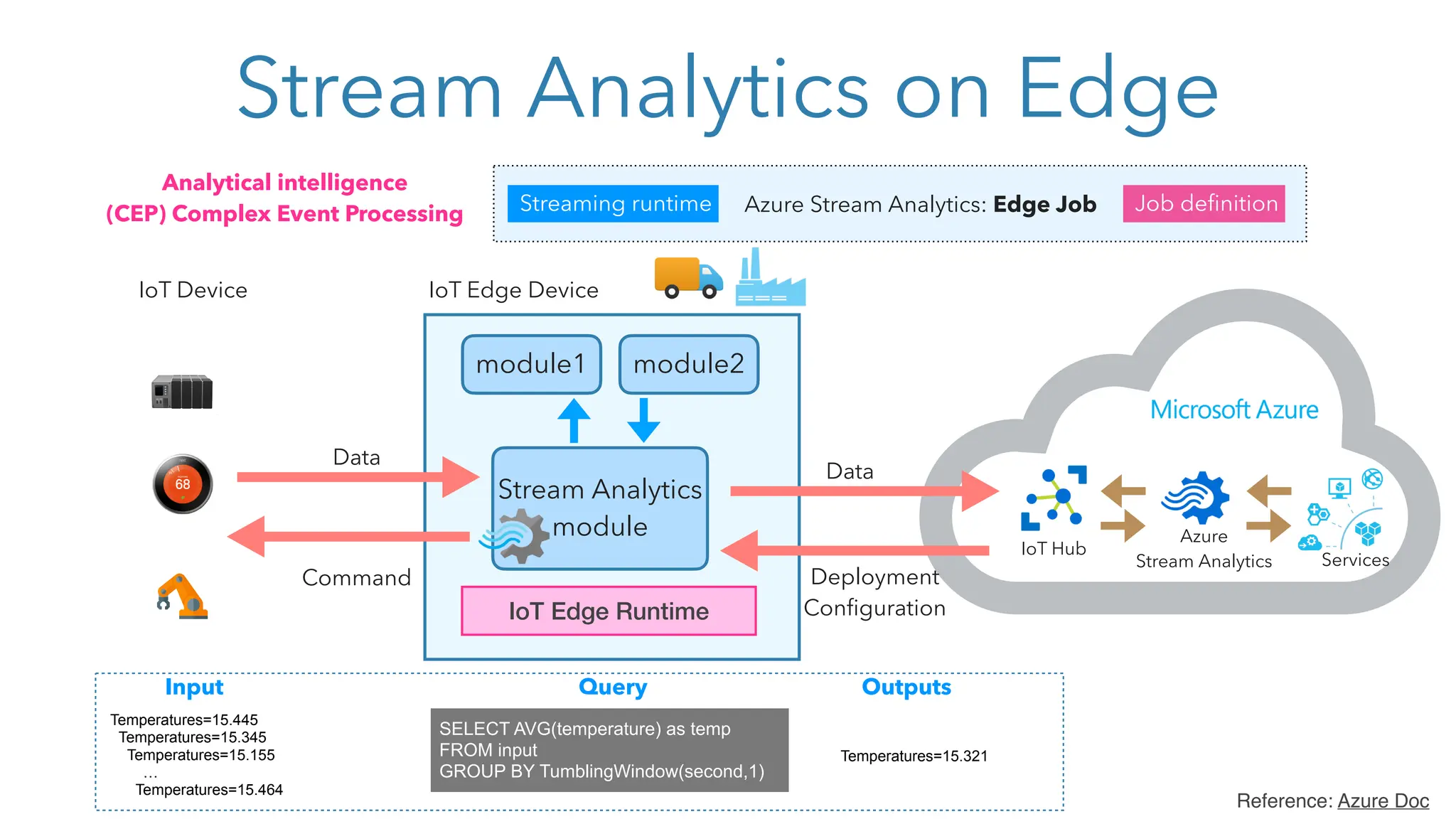 Stream Analytics on Edge
IoT Edge Runtime
Stream Analytics
module
module2
module1
IoT Edge Device
IoT Device
IoT Hub
Azure
Stream Analytics Services
Data
Deployment
Configuration
Data
Command
Temperatures=15.445
Temperatures=15.345
Temperatures=15.155
…
Temperatures=15.464
SELECT AVG(temperature) as temp
FROM input
GROUP BY TumblingWindow(second,1)
Temperatures=15.321
Input Query Outputs
Streaming runtime Job definition
Azure Stream Analytics: Edge Job
Reference: Azure Doc
Analytical intelligence
(CEP) Complex Event Processing
 