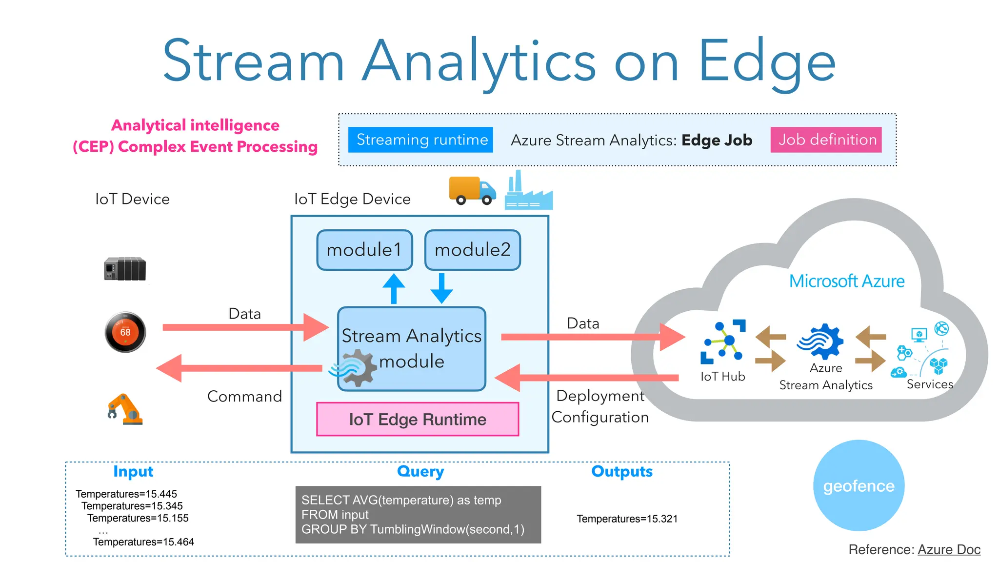 Stream Analytics on Edge
IoT Edge Runtime
Stream Analytics
module
module2
module1
IoT Edge Device
IoT Device
IoT Hub
Azure
Stream Analytics Services
Data
Deployment
Configuration
Data
Command
Temperatures=15.445
Temperatures=15.345
Temperatures=15.155
…
Temperatures=15.464
SELECT AVG(temperature) as temp
FROM input
GROUP BY TumblingWindow(second,1)
Temperatures=15.321
Input Query Outputs
geofence
Streaming runtime Job definition
Azure Stream Analytics: Edge Job
Reference: Azure Doc
Analytical intelligence
(CEP) Complex Event Processing
 