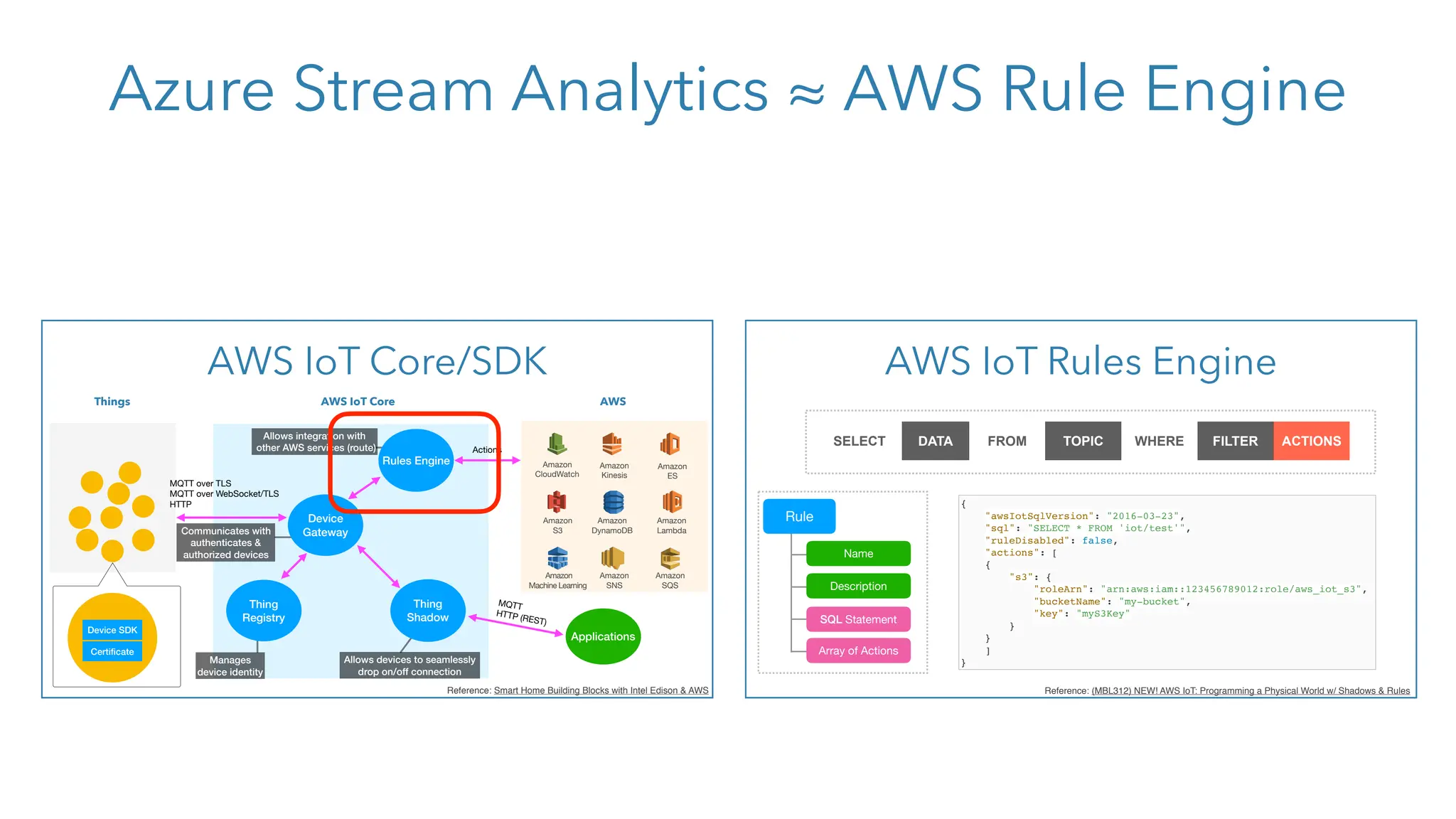 Azure Stream Analytics ≈ AWS Rule Engine
AWS IoT Core/SDK
Things
Applications
AWS IoT Core AWS
MQTT over TLS
MQTT over WebSocket/TLS
HTTP
Reference: Smart Home Building Blocks with Intel Edison & AWS
Device SDK
Certificate
Allows devices to seamlessly
drop on/off connection
Manages
device identity
Allows integration with
other AWS services (route)
Communicates with
authenticates &
authorized devices
Device
Gateway
Rules Engine
Thing
Shadow
Thing
Registry
MQTT
HTTP (REST)
Amazon
CloudWatch
Amazon
Kinesis
Amazon
ES
Amazon
DynamoDB
Amazon
S3
Amazon
Lambda
Amazon
SQS
Amazon
SNS
Amazon
Machine Learning
Actions
AWS IoT Rules Engine
SELECT DATA FROM TOPIC WHERE FILTER ACTIONS
Reference: (MBL312) NEW! AWS IoT: Programming a Physical World w/ Shadows & Rules
{
"awsIotSqlVersion": "2016-03-23",
"sql": "SELECT * FROM 'iot/test'",
"ruleDisabled": false,
"actions": [
{
"s3": {
"roleArn": "arn:aws:iam::123456789012:role/aws_iot_s3",
"bucketName": "my-bucket",
"key": "myS3Key"
}
}
]
}
Rule
Name
Description
SQL Statement
Array of Actions
 