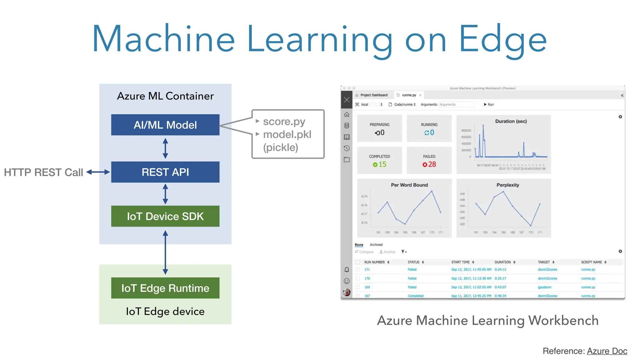 Machine Learning on Edge
IoT Edge Runtime
IoT Edge device
IoT Device SDK
Azure ML Container
REST API
AI/ML Model
HTTP REST Call
‣score.py
‣model.pkl
(pickle)
Azure Machine Learning Workbench
Reference: Azure Doc
 