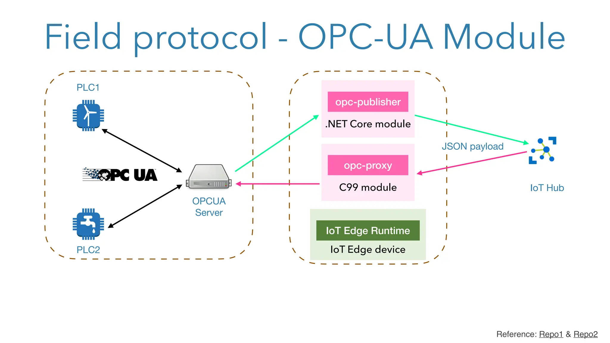 Field protocol - OPC-UA Module
PLC1
PLC2
OPCUA
Server
IoT Edge Runtime
IoT Edge device
opc-publisher
.NET Core module
opc-proxy
C99 module IoT Hub
JSON payload
Reference: Repo1 & Repo2
 