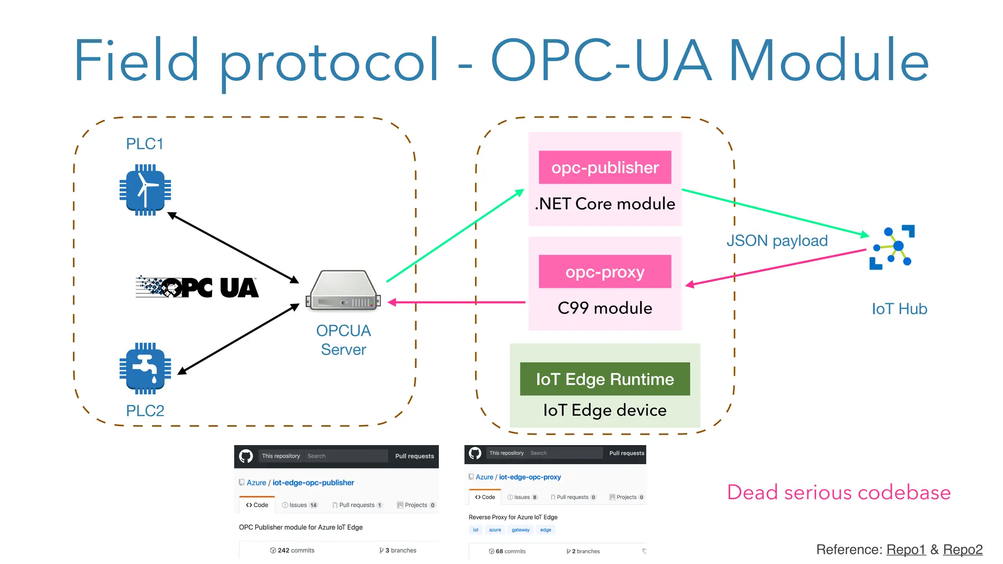 Field protocol - OPC-UA Module
PLC1
PLC2
OPCUA
Server
IoT Edge Runtime
IoT Edge device
opc-publisher
.NET Core module
opc-proxy
C99 module IoT Hub
JSON payload
Reference: Repo1 & Repo2
Dead serious codebase
 