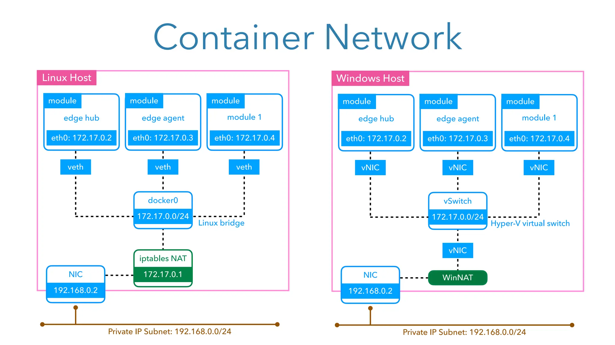 Container Network
eth0: 172.17.0.3 eth0: 172.17.0.4
eth0: 172.17.0.2
module module module
veth
172.17.0.1
iptables NAT
192.168.0.2
NIC
172.17.0.0/24
docker0
veth veth
Private IP Subnet: 192.168.0.0/24
Linux bridge
Linux Host
edge hub edge agent module 1
eth0: 172.17.0.3 eth0: 172.17.0.4
eth0: 172.17.0.2
module module module
vNIC
WinNAT
192.168.0.2
NIC
172.17.0.0/24
vSwitch
vNIC vNIC
Private IP Subnet: 192.168.0.0/24
Hyper-V virtual switch
Windows Host
edge hub edge agent module 1
vNIC
 