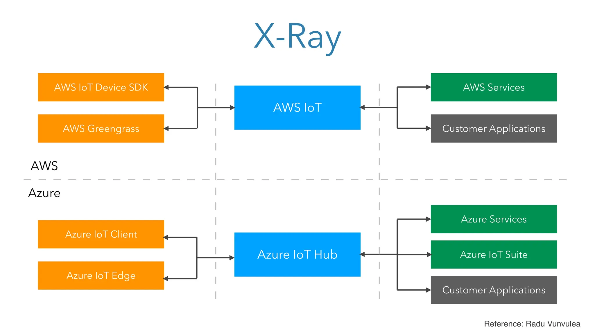 X-Ray
AWS IoT
AWS IoT Device SDK
AWS Greengrass
AWS Services
Customer Applications
Azure IoT Hub
Azure IoT Client
Azure IoT Edge
Azure Services
Azure IoT Suite
Customer Applications
AWS
Azure
Reference: Radu Vunvulea
 