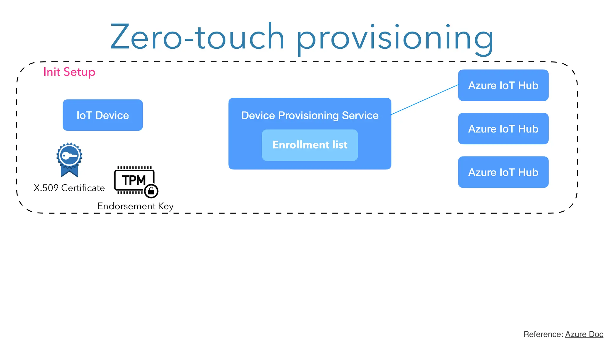 Zero-touch provisioning
Reference: Azure Doc
Enrollment list
Azure IoT Hub
IoT Device Device Provisioning Service
X.509 Certificate
Init Setup
Azure IoT Hub
Azure IoT Hub
Endorsement Key
 