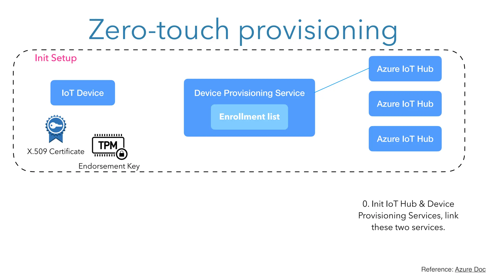 Zero-touch provisioning
0. Init IoT Hub & Device
Provisioning Services, link
these two services.
Reference: Azure Doc
Enrollment list
Azure IoT Hub
IoT Device Device Provisioning Service
X.509 Certificate
Init Setup
Azure IoT Hub
Azure IoT Hub
Endorsement Key
 