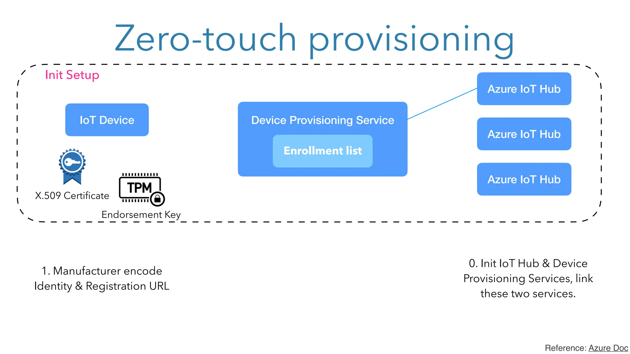 Zero-touch provisioning
1. Manufacturer encode
Identity & Registration URL
0. Init IoT Hub & Device
Provisioning Services, link
these two services.
Reference: Azure Doc
Enrollment list
Azure IoT Hub
IoT Device Device Provisioning Service
X.509 Certificate
Init Setup
Azure IoT Hub
Azure IoT Hub
Endorsement Key
 