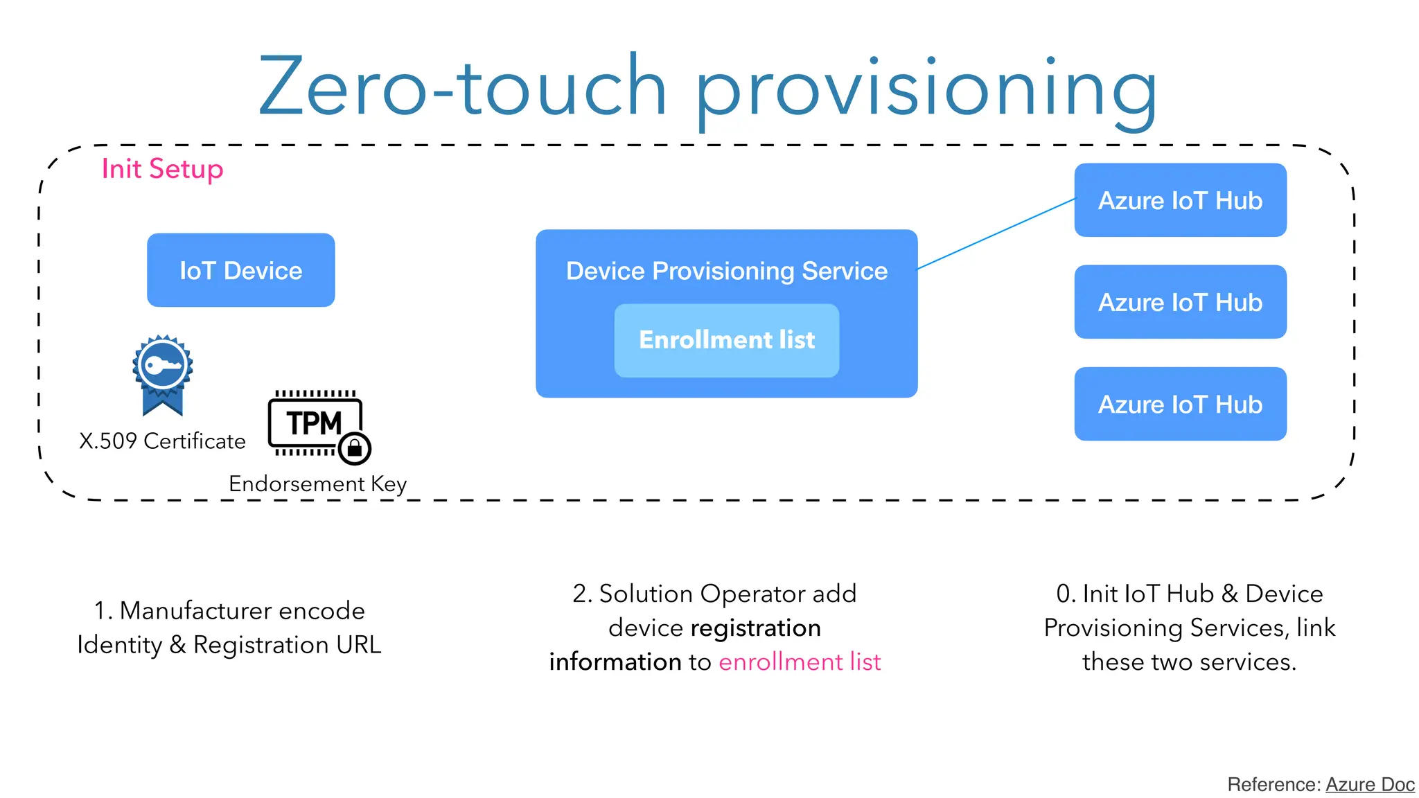 Zero-touch provisioning
1. Manufacturer encode
Identity & Registration URL
2. Solution Operator add
device registration
information to enrollment list
0. Init IoT Hub & Device
Provisioning Services, link
these two services.
Reference: Azure Doc
Enrollment list
Azure IoT Hub
IoT Device Device Provisioning Service
X.509 Certificate
Init Setup
Azure IoT Hub
Azure IoT Hub
Endorsement Key
 