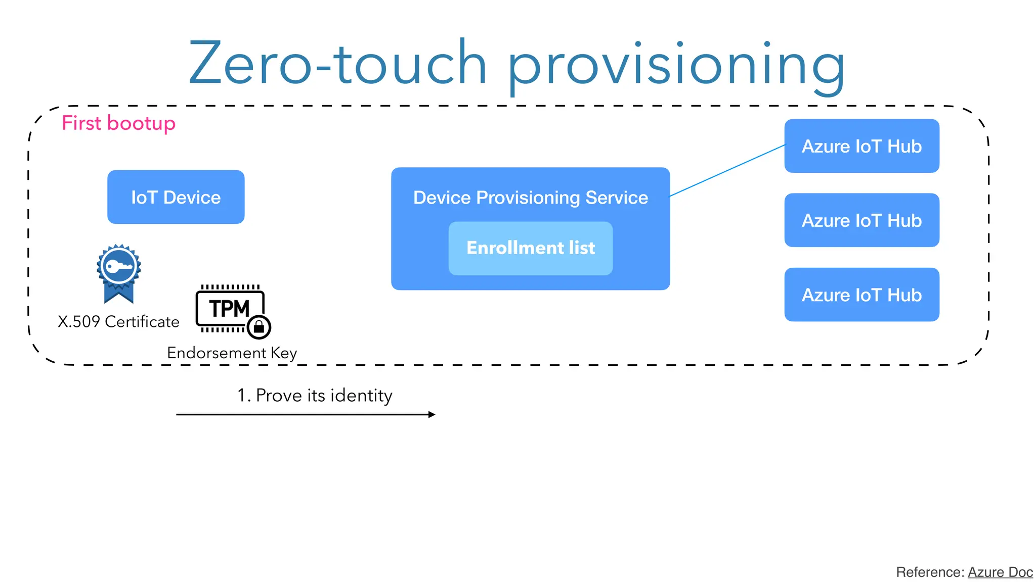 Zero-touch provisioning
Enrollment list
Azure IoT Hub
IoT Device Device Provisioning Service
X.509 Certificate
First bootup
Azure IoT Hub
Azure IoT Hub
Endorsement Key
1. Prove its identity
Reference: Azure Doc
 