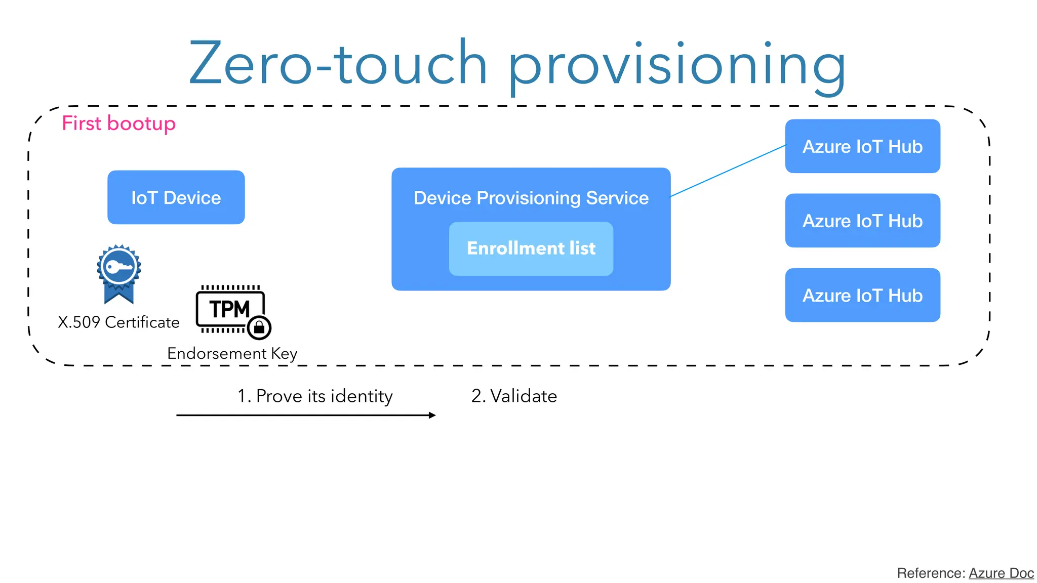 Zero-touch provisioning
Enrollment list
Azure IoT Hub
IoT Device Device Provisioning Service
X.509 Certificate
First bootup
Azure IoT Hub
Azure IoT Hub
Endorsement Key
1. Prove its identity 2. Validate
Reference: Azure Doc
 