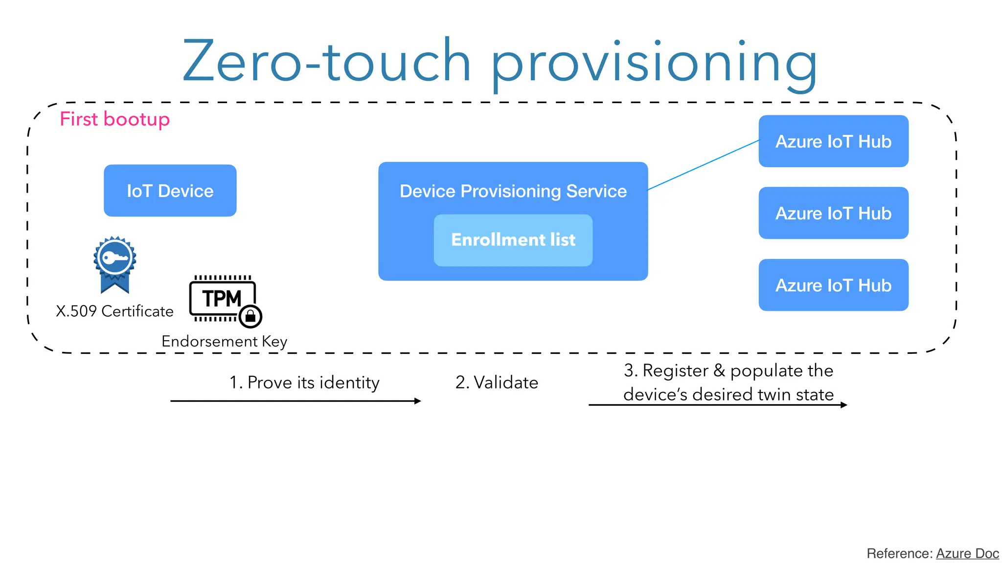 Zero-touch provisioning
Enrollment list
Azure IoT Hub
IoT Device Device Provisioning Service
X.509 Certificate
First bootup
Azure IoT Hub
Azure IoT Hub
Endorsement Key
1. Prove its identity 2. Validate
3. Register & populate the
device’s desired twin state
Reference: Azure Doc
 