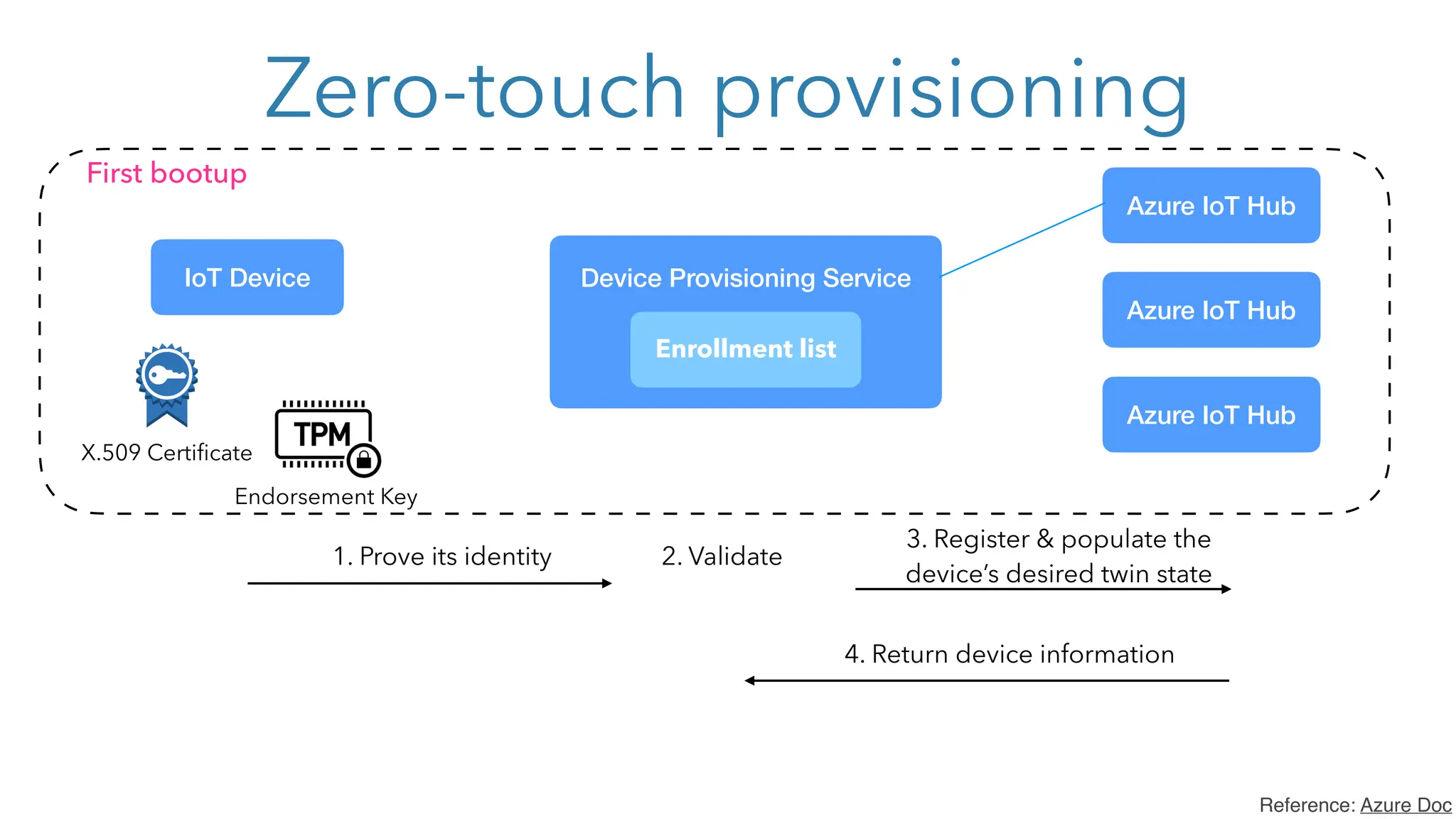 Zero-touch provisioning
Enrollment list
Azure IoT Hub
IoT Device Device Provisioning Service
X.509 Certificate
First bootup
Azure IoT Hub
Azure IoT Hub
Endorsement Key
1. Prove its identity 2. Validate
3. Register & populate the
device’s desired twin state
4. Return device information
Reference: Azure Doc
 