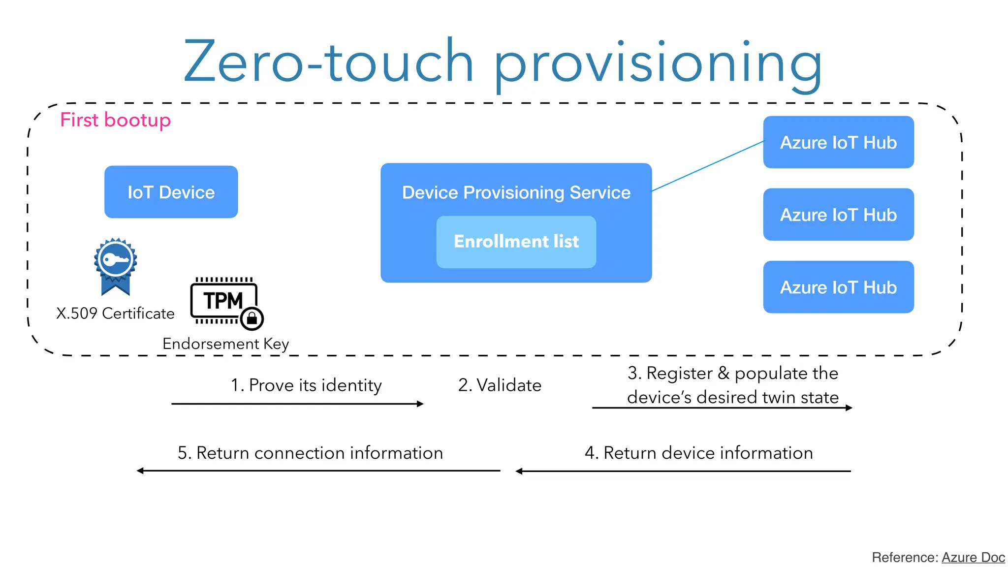 Zero-touch provisioning
Enrollment list
Azure IoT Hub
IoT Device Device Provisioning Service
X.509 Certificate
First bootup
Azure IoT Hub
Azure IoT Hub
Endorsement Key
1. Prove its identity 2. Validate
3. Register & populate the
device’s desired twin state
4. Return device information
5. Return connection information
Reference: Azure Doc
 