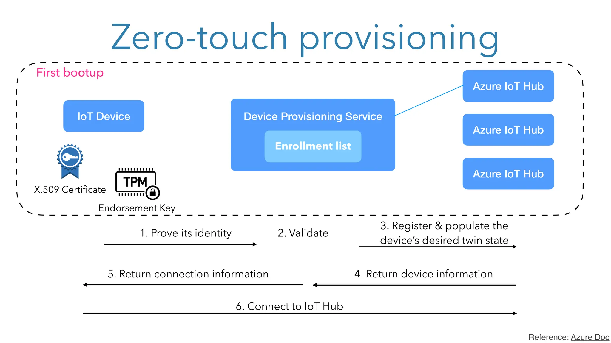 Zero-touch provisioning
Enrollment list
Azure IoT Hub
IoT Device Device Provisioning Service
X.509 Certificate
First bootup
Azure IoT Hub
Azure IoT Hub
Endorsement Key
1. Prove its identity 2. Validate
3. Register & populate the
device’s desired twin state
4. Return device information
5. Return connection information
6. Connect to IoT Hub
Reference: Azure Doc
 