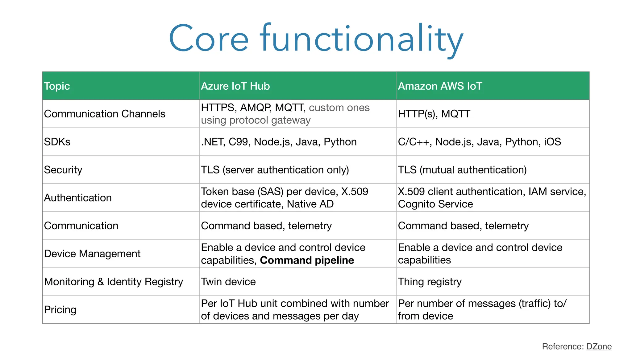 Core functionality
Topic Azure IoT Hub Amazon AWS IoT
Communication Channels
HTTPS, AMQP, MQTT, custom ones
using protocol gateway
HTTP(s), MQTT
SDKs .NET, C99, Node.js, Java, Python C/C++, Node.js, Java, Python, iOS
Security TLS (server authentication only) TLS (mutual authentication)
Authentication
Token base (SAS) per device, X.509
device certificate, Native AD
X.509 client authentication, IAM service,
Cognito Service
Communication Command based, telemetry Command based, telemetry
Device Management
Enable a device and control device
capabilities, Command pipeline
Enable a device and control device
capabilities
Monitoring & Identity Registry Twin device Thing registry
Pricing
Per IoT Hub unit combined with number
of devices and messages per day
Per number of messages (traﬃc) to/
from device
Reference: DZone
 