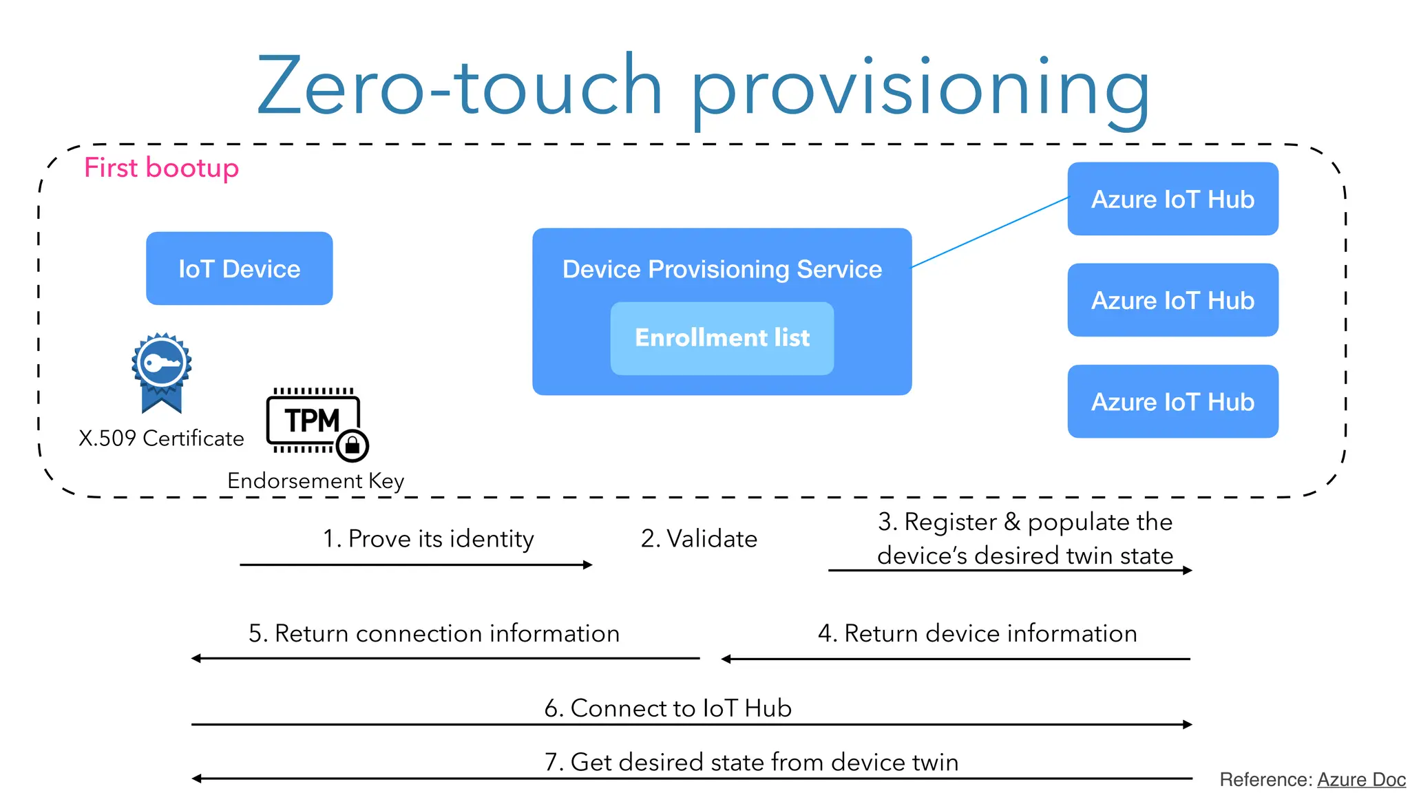Zero-touch provisioning
Enrollment list
Azure IoT Hub
IoT Device Device Provisioning Service
X.509 Certificate
First bootup
Azure IoT Hub
Azure IoT Hub
Endorsement Key
1. Prove its identity 2. Validate
3. Register & populate the
device’s desired twin state
4. Return device information
5. Return connection information
6. Connect to IoT Hub
7. Get desired state from device twin
Reference: Azure Doc
 