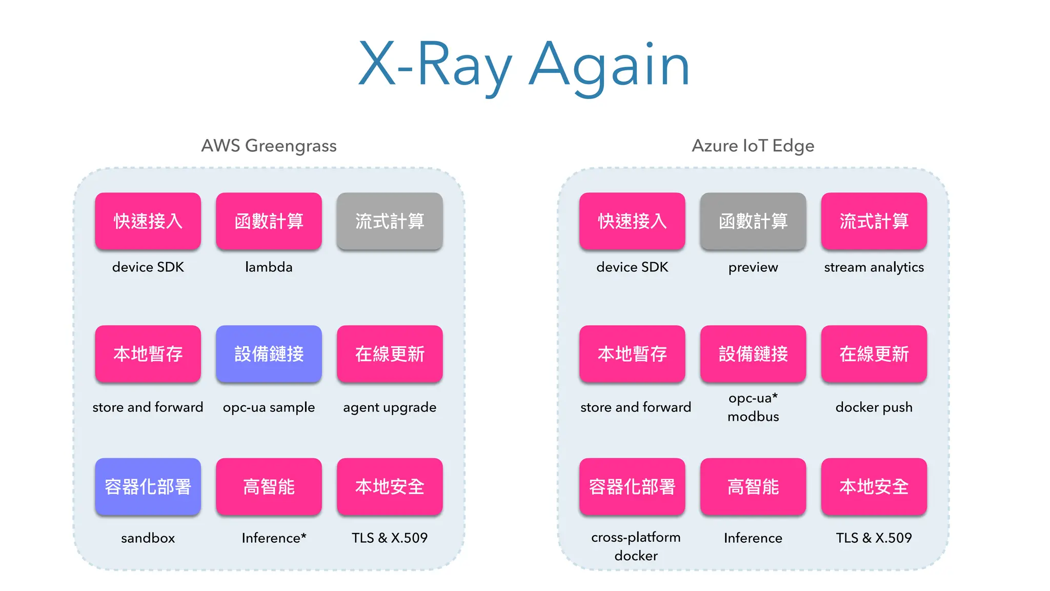 X-Ray Again
快速接入 函數計算 流式計算
本地暫存 設備鏈接 在線更新
容器化部署 ⾼智能 本地安全
快速接入 函數計算 流式計算
本地暫存 設備鏈接 在線更新
容器化部署 ⾼智能 本地安全
cross-platform
docker
sandbox
preview
lambda
opc-ua sample
opc-ua*
modbus
docker push
agent upgrade
TLS & X.509 TLS & X.509
Inference* Inference
store and forward
store and forward
device SDK device SDK stream analytics
AWS Greengrass Azure IoT Edge
 
