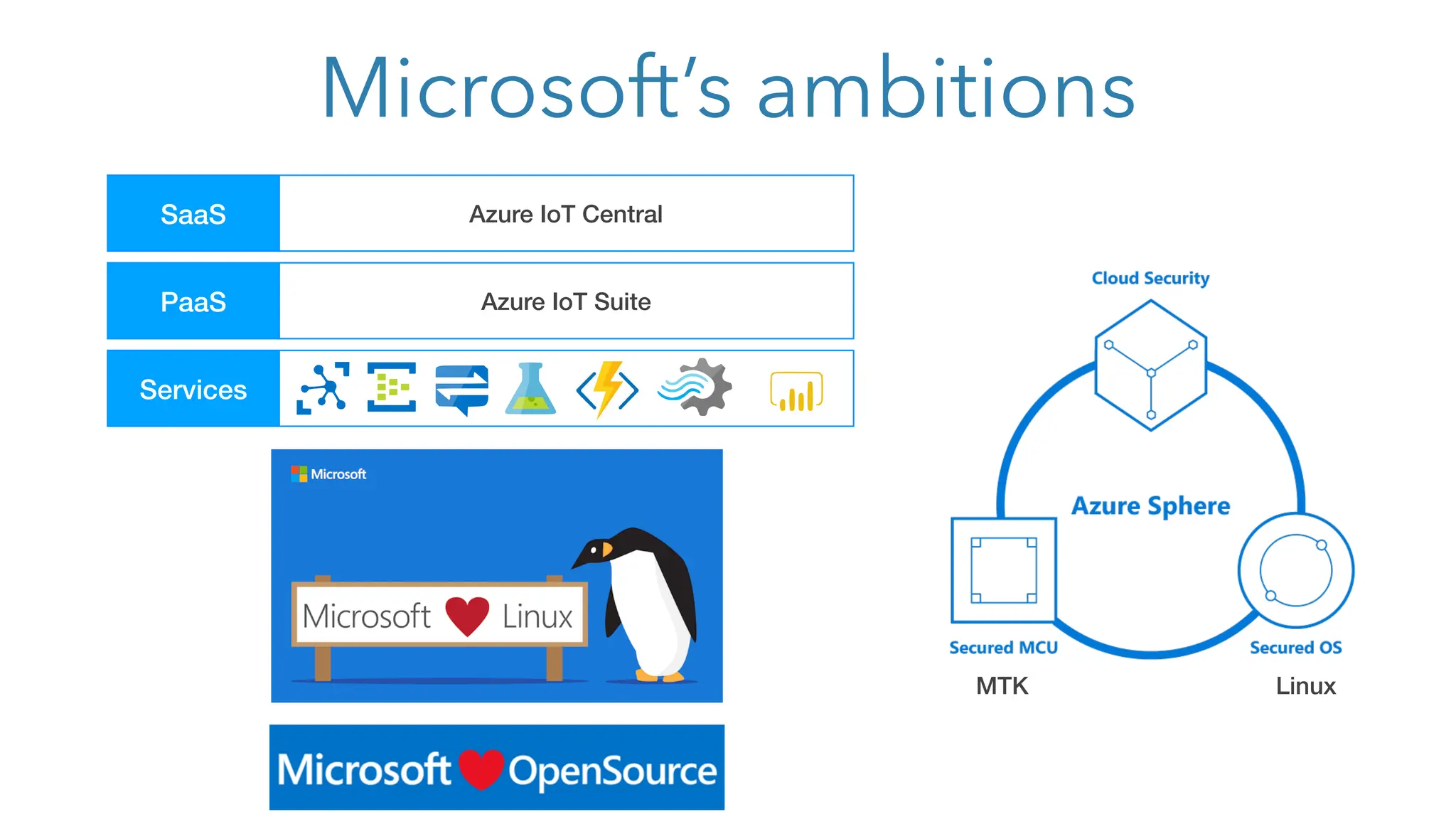 Microsoft’s ambitions
SaaS
PaaS
Services
Azure IoT Central
Azure IoT Suite
MTK Linux
 