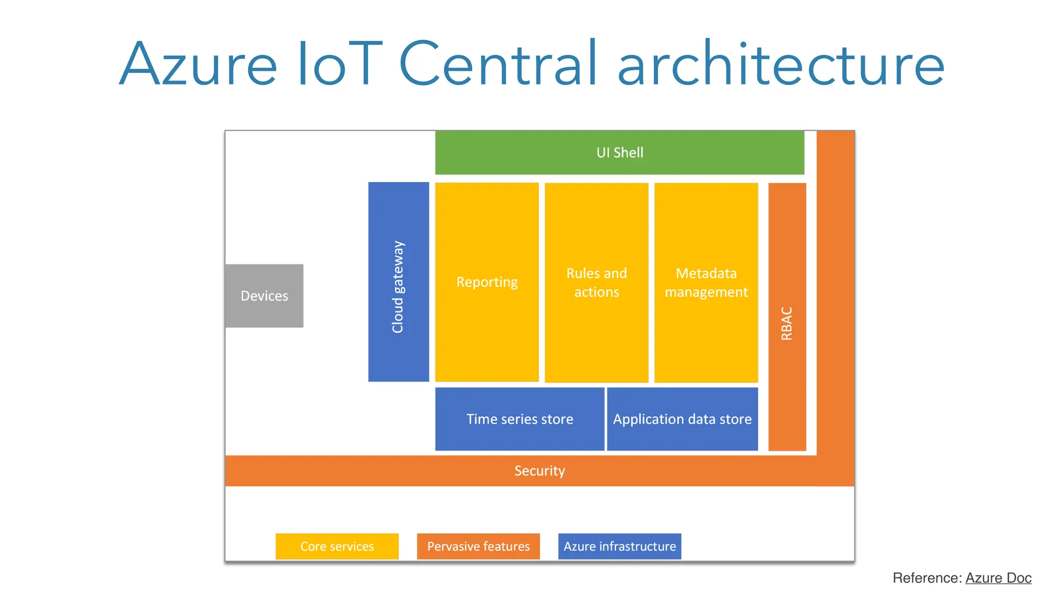 Azure IoT Central architecture
Reference: Azure Doc
 