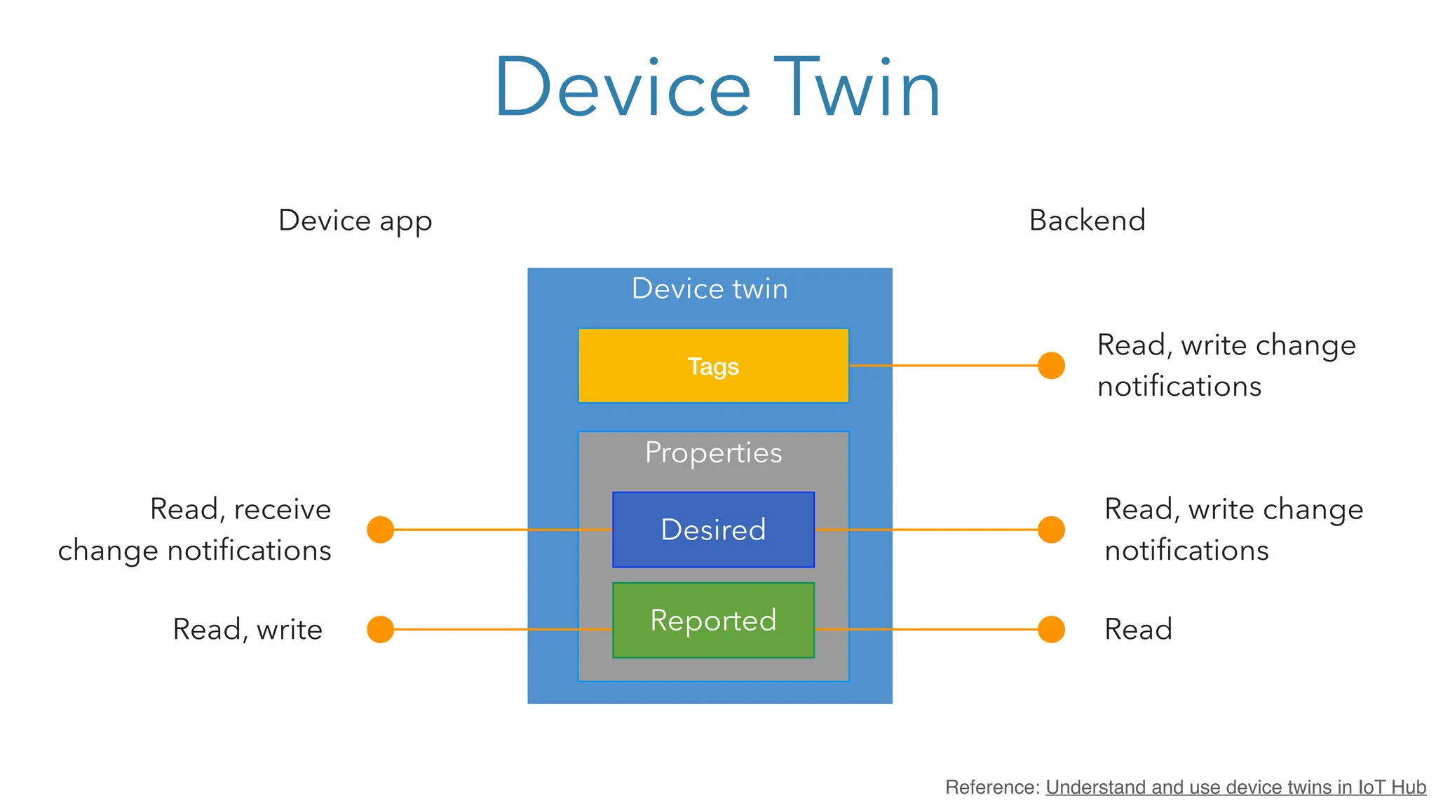 Device twin
Properties
Device Twin
Reported
Desired
Tags
Read, write
Read, receive
change notifications
Read
Read, write change
notifications
Read, write change
notifications
Device app Backend
Reference: Understand and use device twins in IoT Hub
 