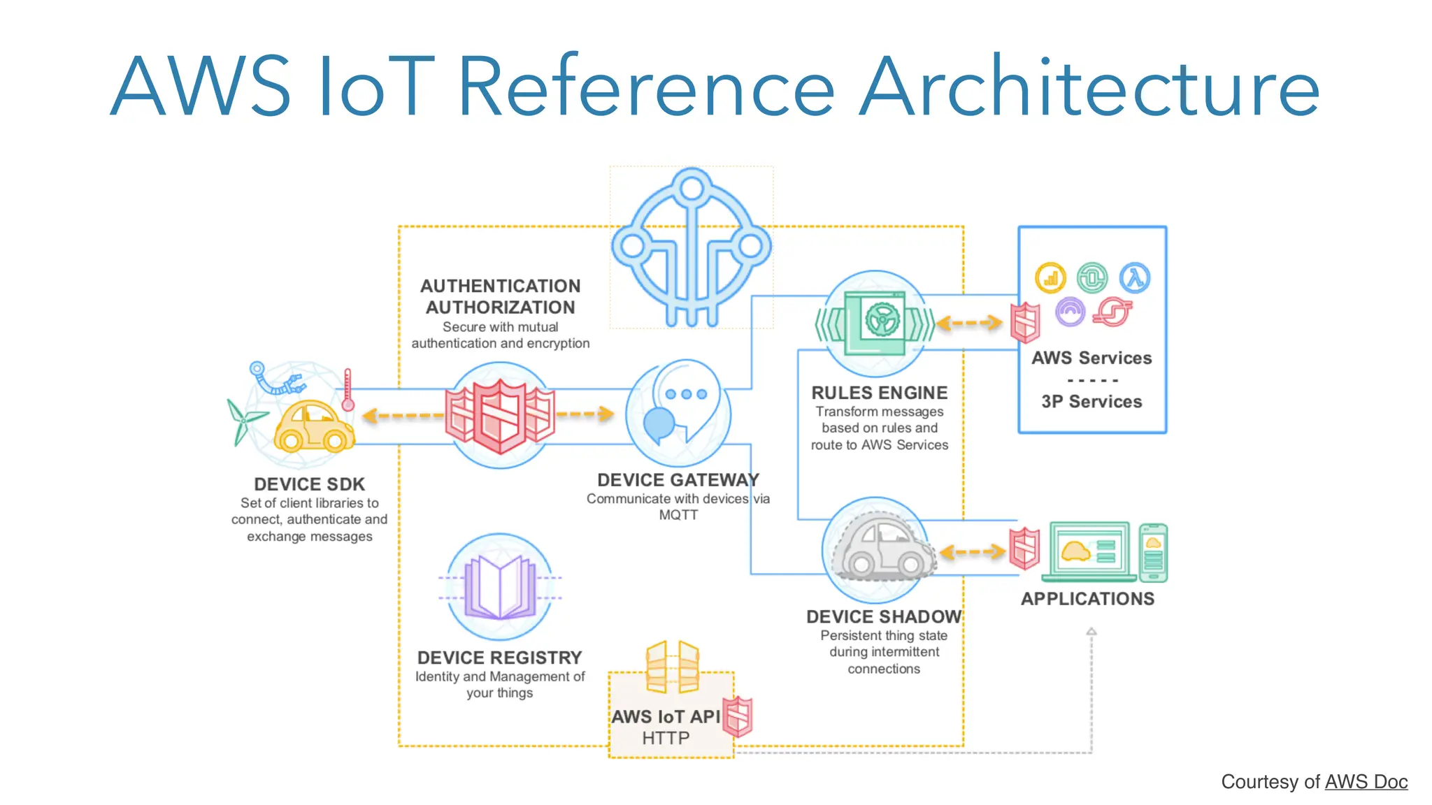 AWS IoT Reference Architecture
Courtesy of AWS Doc
 