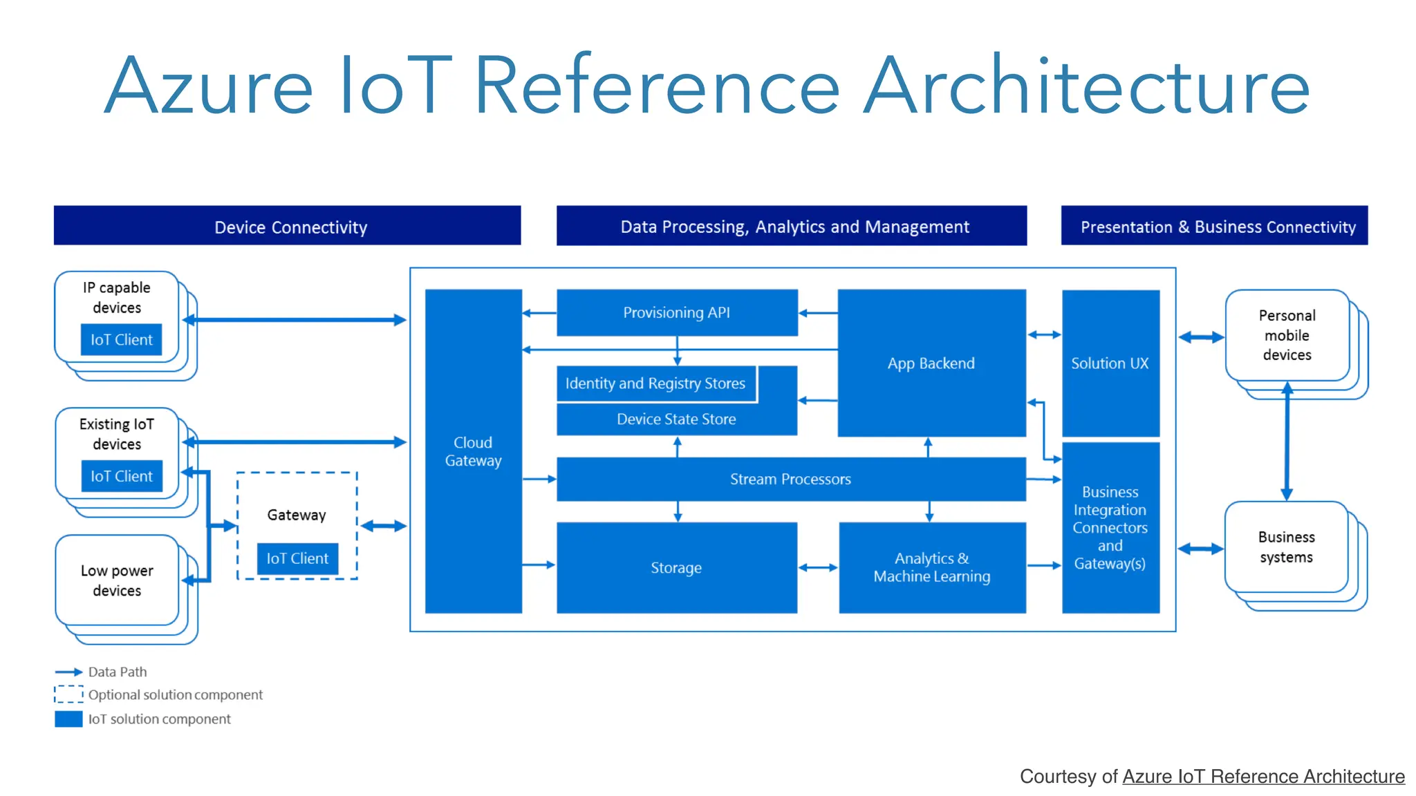 Azure IoT Reference Architecture
Courtesy of Azure IoT Reference Architecture
 