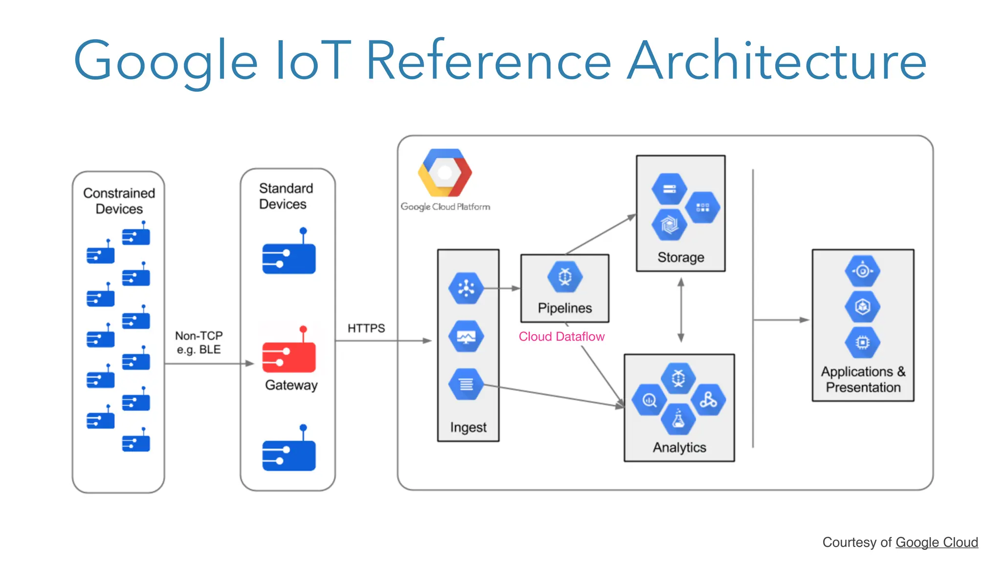 Google IoT Reference Architecture
Courtesy of Google Cloud
Cloud Dataflow
 