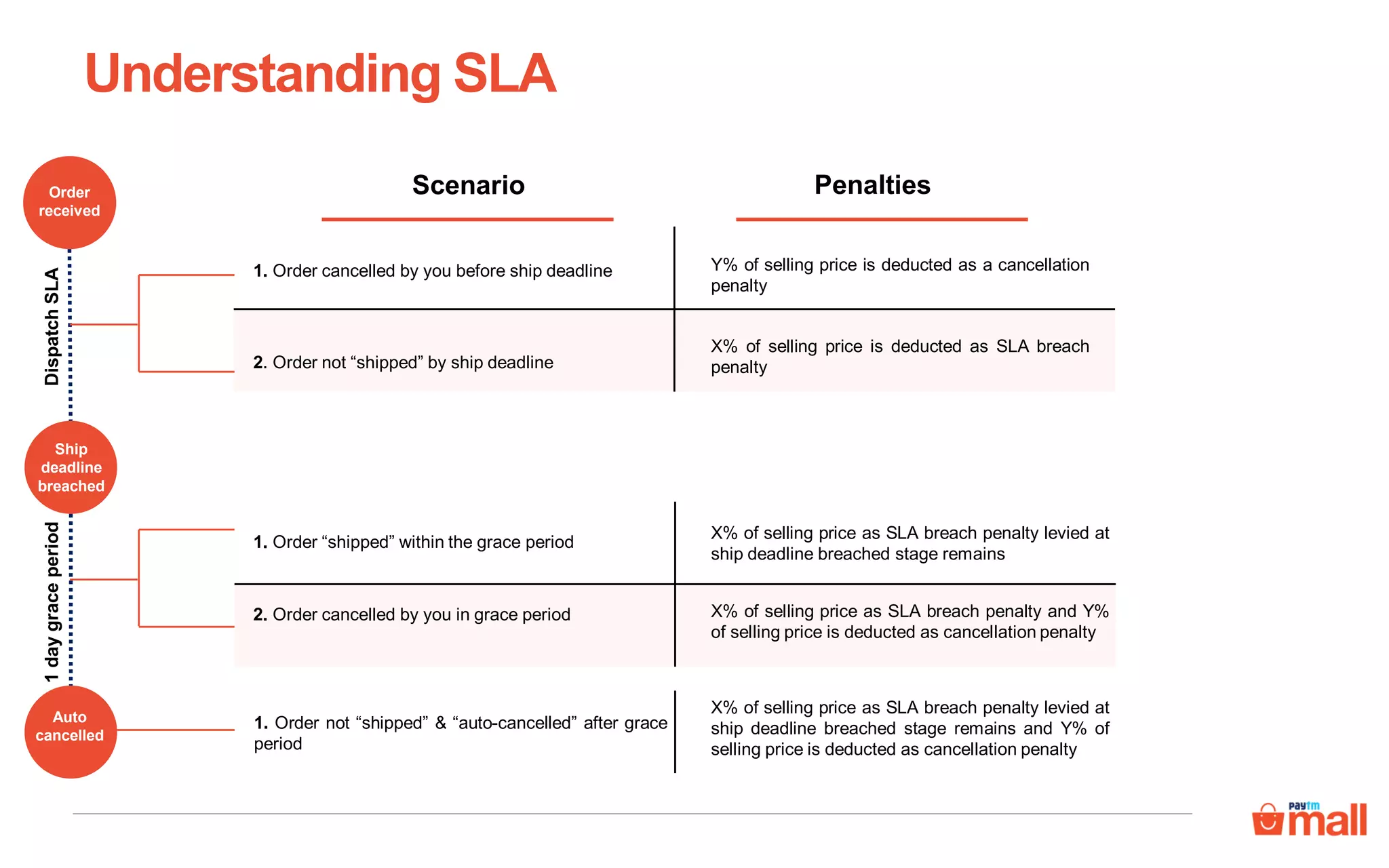 Understanding SLA
Scenario Penalties
1. Order cancelled by you before ship deadline
2. Order not “shipped” by ship deadline
Y% of selling price is deducted as a cancellation
penalty
X% of selling price is deducted as SLA breach
penalty
1. Order “shipped” within the grace period
2. Order cancelled by you in grace period
X% of selling price as SLA breach penalty levied at
ship deadline breached stage remains
X% of selling price as SLA breach penalty and Y%
of selling price is deducted as cancellation penalty
Order
received
Ship
deadline
breached
Auto
cancelled
DispatchSLA1daygraceperiod
1. Order not “shipped” & “auto-cancelled” after grace
period
X% of selling price as SLA breach penalty levied at
ship deadline breached stage remains and Y% of
selling price is deducted as cancellation penalty
 