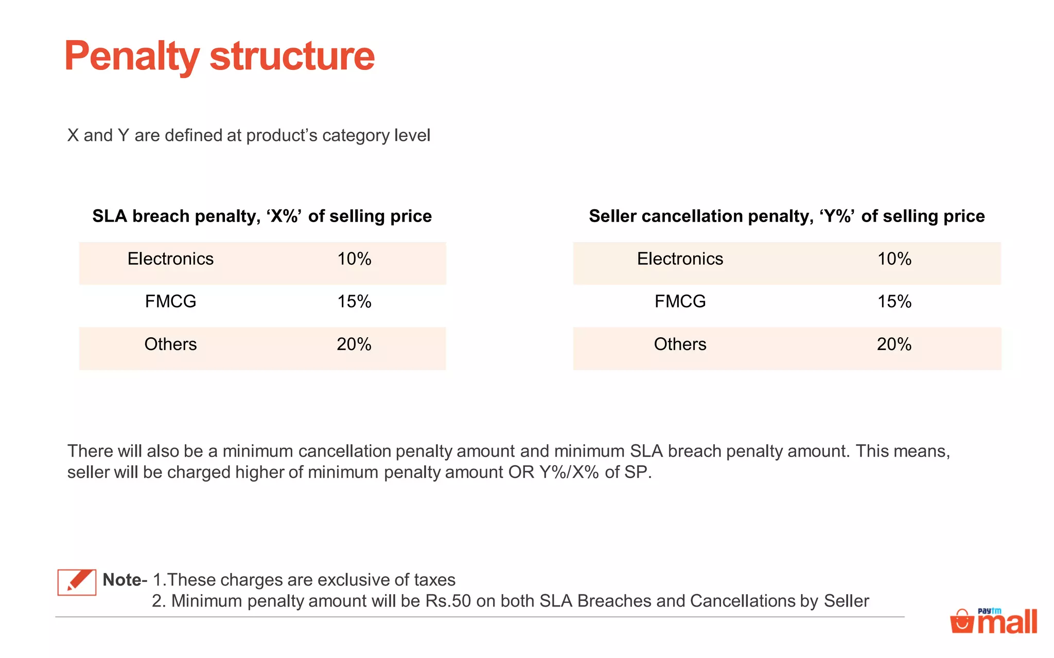 Penalty structure
There will also be a minimum cancellation penalty amount and minimum SLA breach penalty amount. This means,
seller will be charged higher of minimum penalty amount OR Y%/X% of SP.
Note- 1.These charges are exclusive of taxes
2. Minimum penalty amount will be Rs.50 on both SLA Breaches and Cancellations by Seller
X and Y are defined at product’s category level
SLA breach penalty, ‘X%’ of selling price
Electronics 10%
FMCG 15%
Others 20%
Seller cancellation penalty, ‘Y%’ of selling price
Electronics 10%
FMCG 15%
Others 20%
 