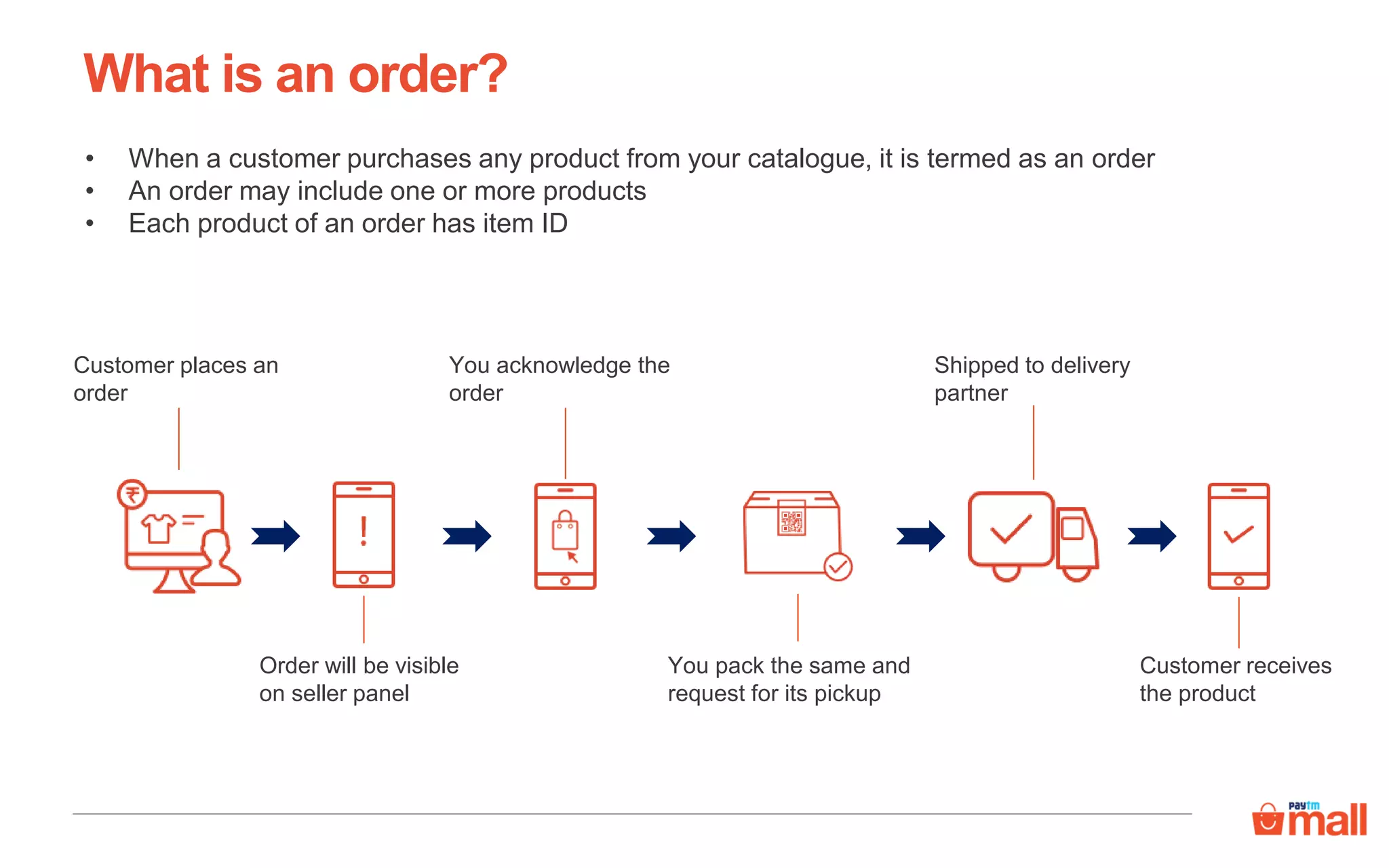 What is an order?
• When a customer purchases any product from your catalogue, it is termed as an order
• An order may include one or more products
• Each product of an order has item ID
Customer receives
the product
Order will be visible
on seller panel
You pack the same and
request for its pickup
Shipped to delivery
partner
Customer places an
order
You acknowledge the
order
 