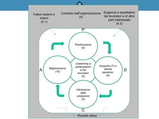 Leadership e
partecipazion
e dei
lavoratori
(5)
Pianificazione
(6)
Supporto (7) e
attività
operative
(8)
Valutazione
delle
prestazioni
(9)
Miglioramento
(10)
P
D
C
A
Risultati attesi
Fattori esterni e
interni
(4.1)
Esigenze e aspettative
dei lavoratori e di altre
parti interessate
(4.2)
Contesto dell’organizzazione
(4)
 
