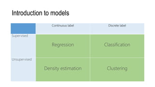 Introduction to models
Continuous label Discrete label
Supervised
Regression Classification
Unsupervised
Density estimation Clustering
 