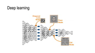 Deep learning
 
