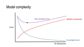 Model complexity
Error
Model complexity
In-sample error
Out-sample error
*
VC dimension
 