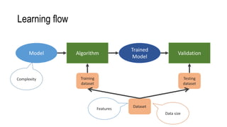 Learning flow
Dataset
Training
dataset
Testing
dataset
Model Algorithm
Trained
Model
Validation
Complexity
Data size
Features
 